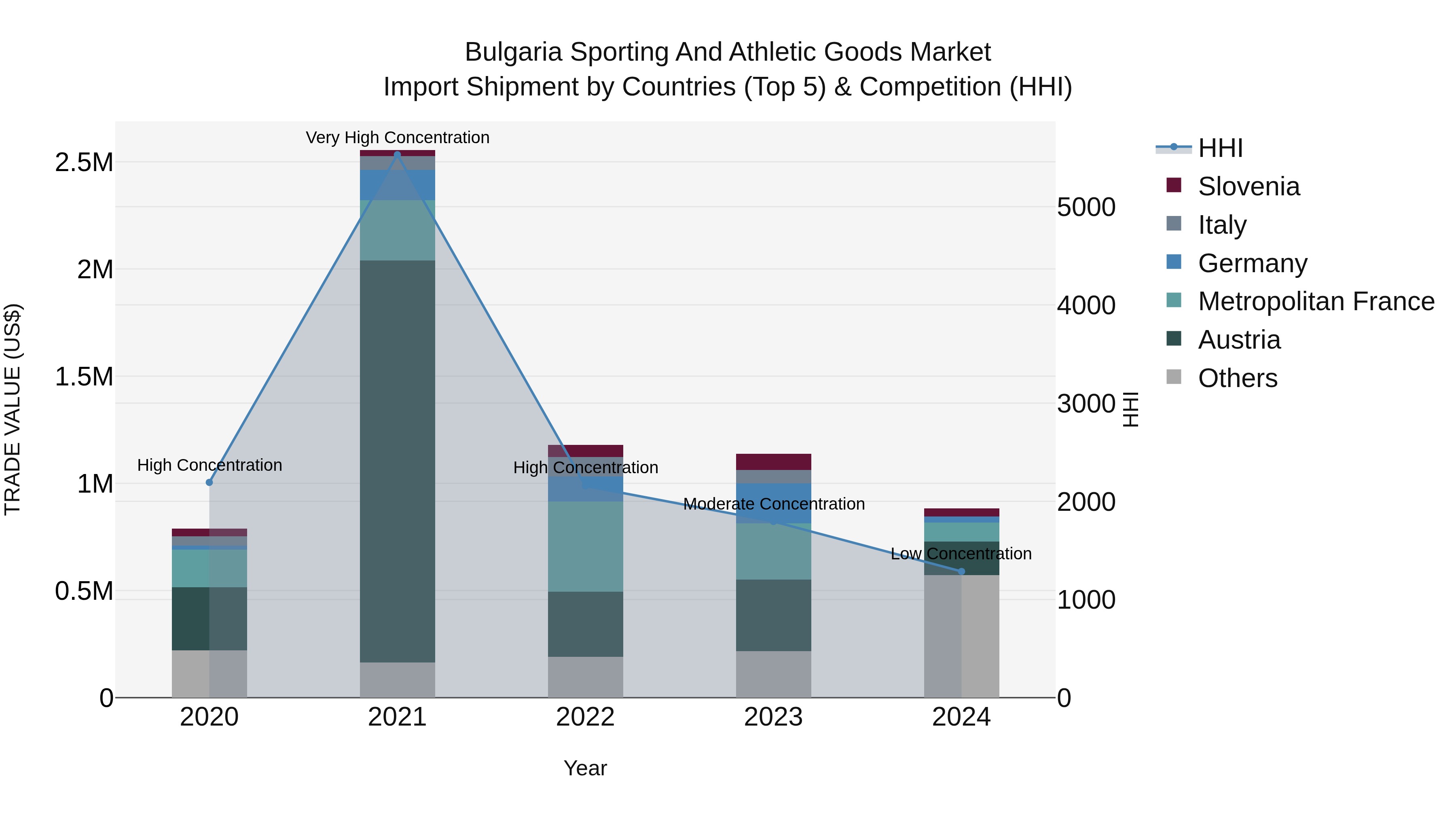 Bulgaria Sporting and Athletic Goods Market Top 5 Importing Countries and Market Competition (HHI) Analysis