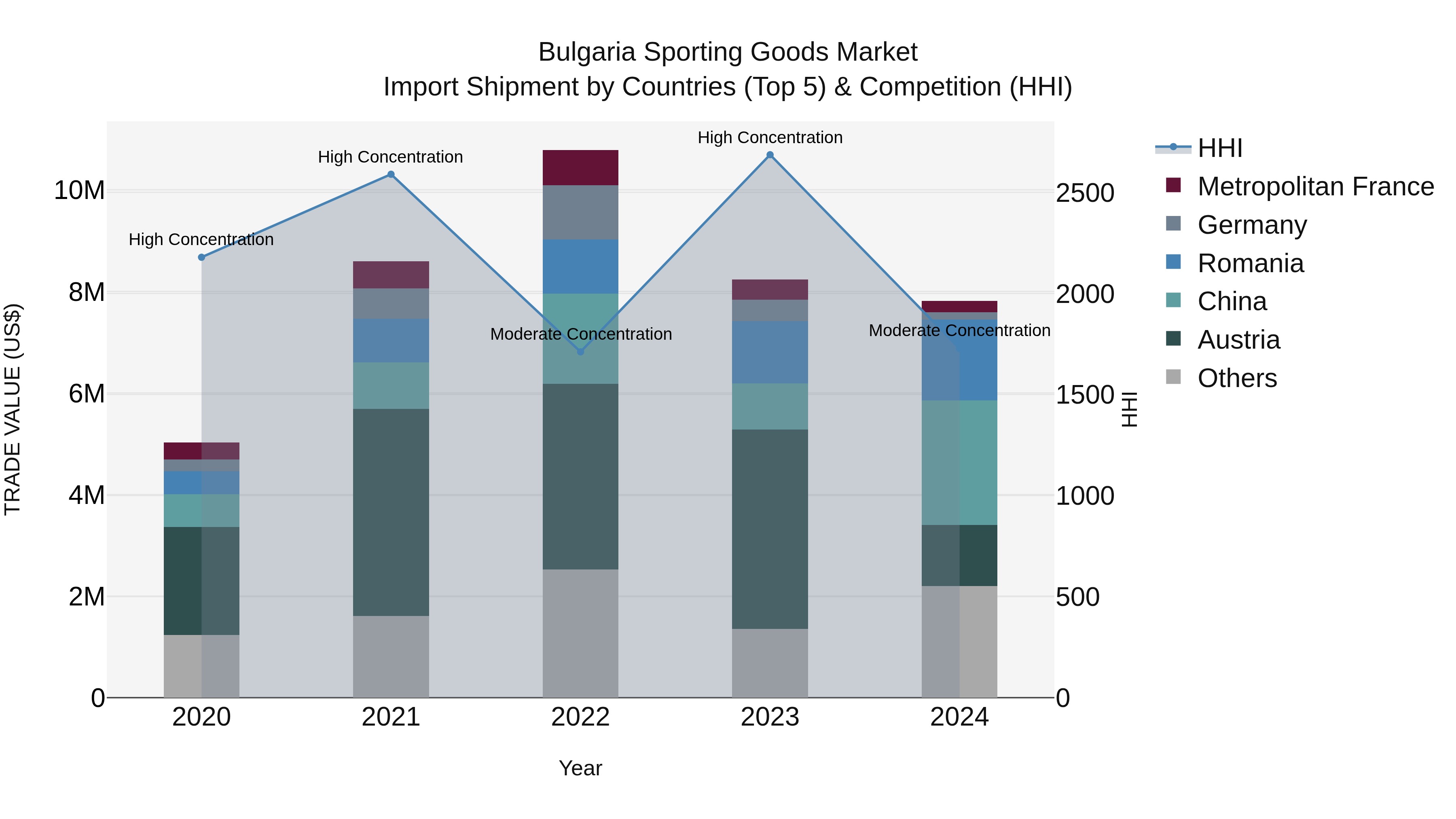 Bulgaria Sporting Goods Market Top 5 Importing Countries and Market Competition (HHI) Analysis
