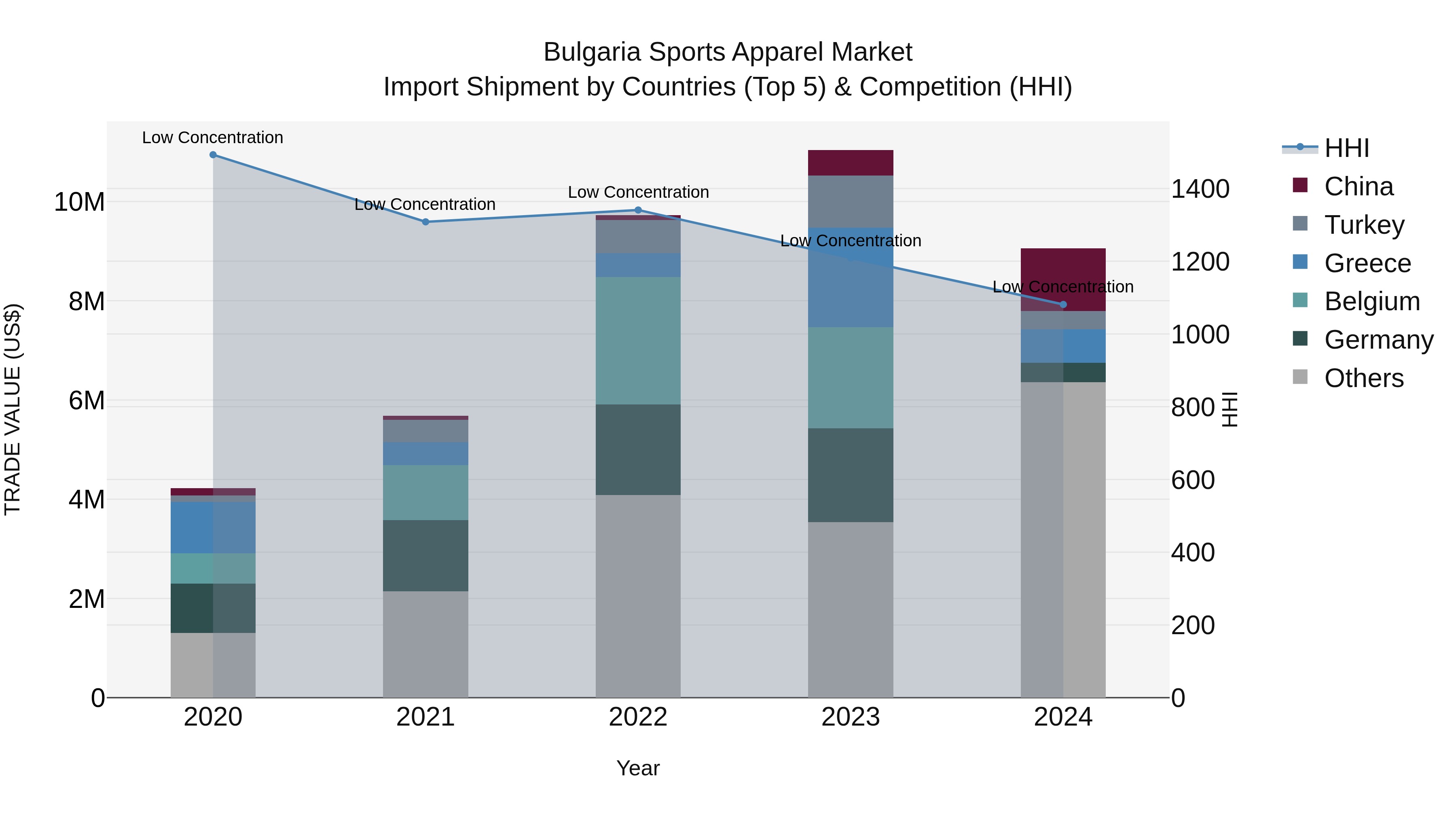 Bulgaria Sports Apparel Market Top 5 Importing Countries and Market Competition (HHI) Analysis