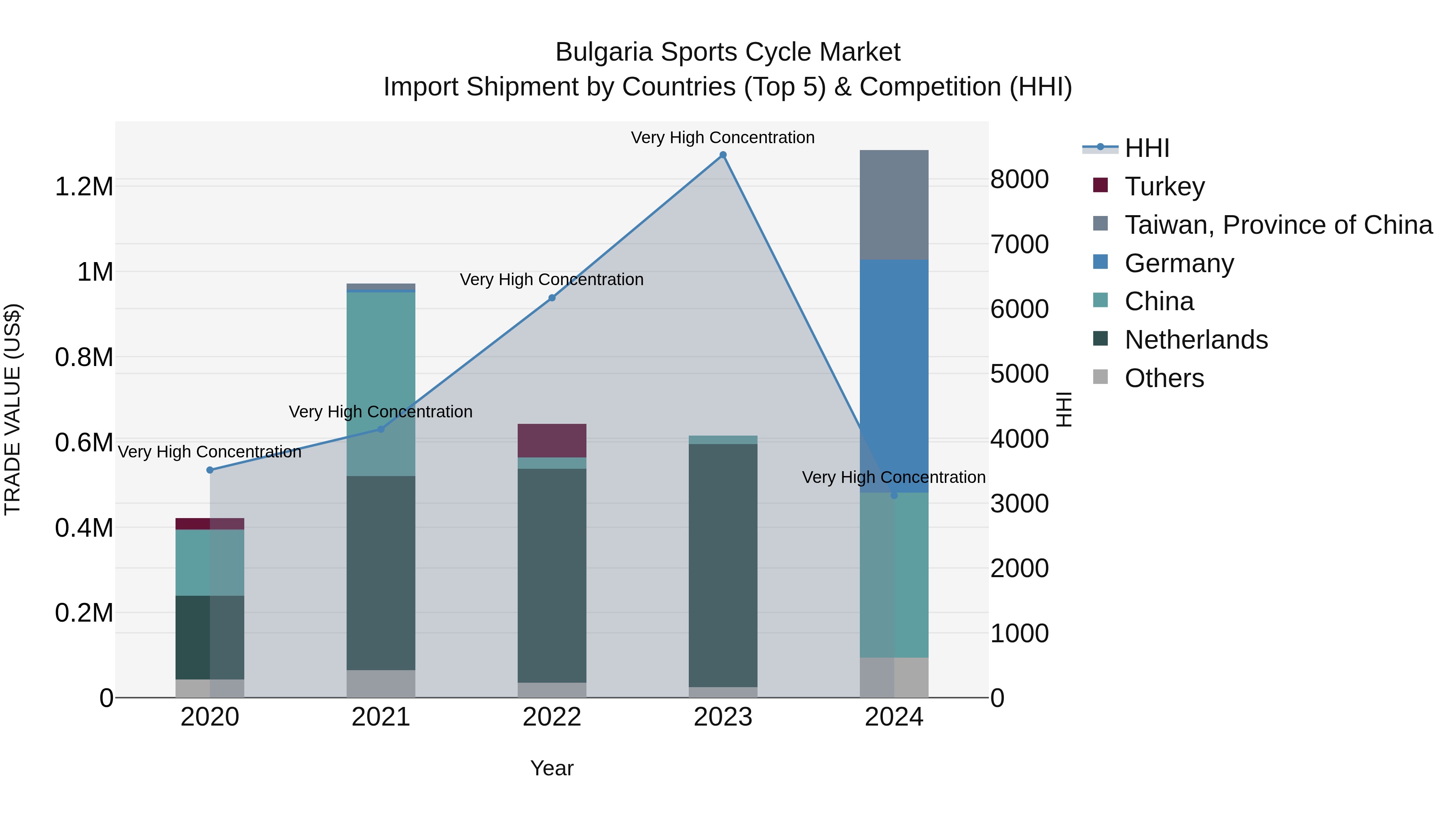 Bulgaria Sports Cycle Market Top 5 Importing Countries and Market Competition (HHI) Analysis