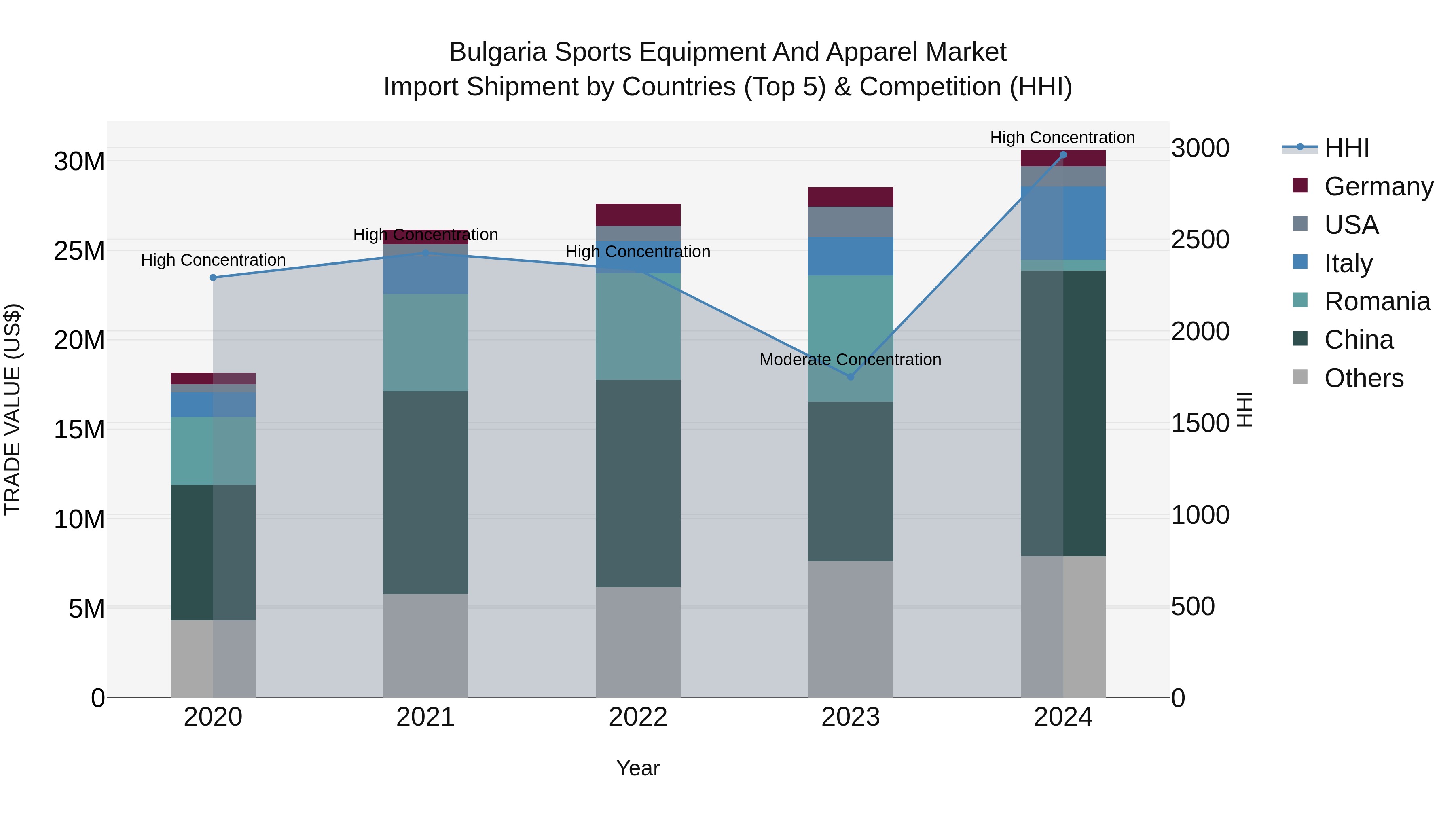 Bulgaria Sports Equipment and Apparel Market Top 5 Importing Countries and Market Competition (HHI) Analysis