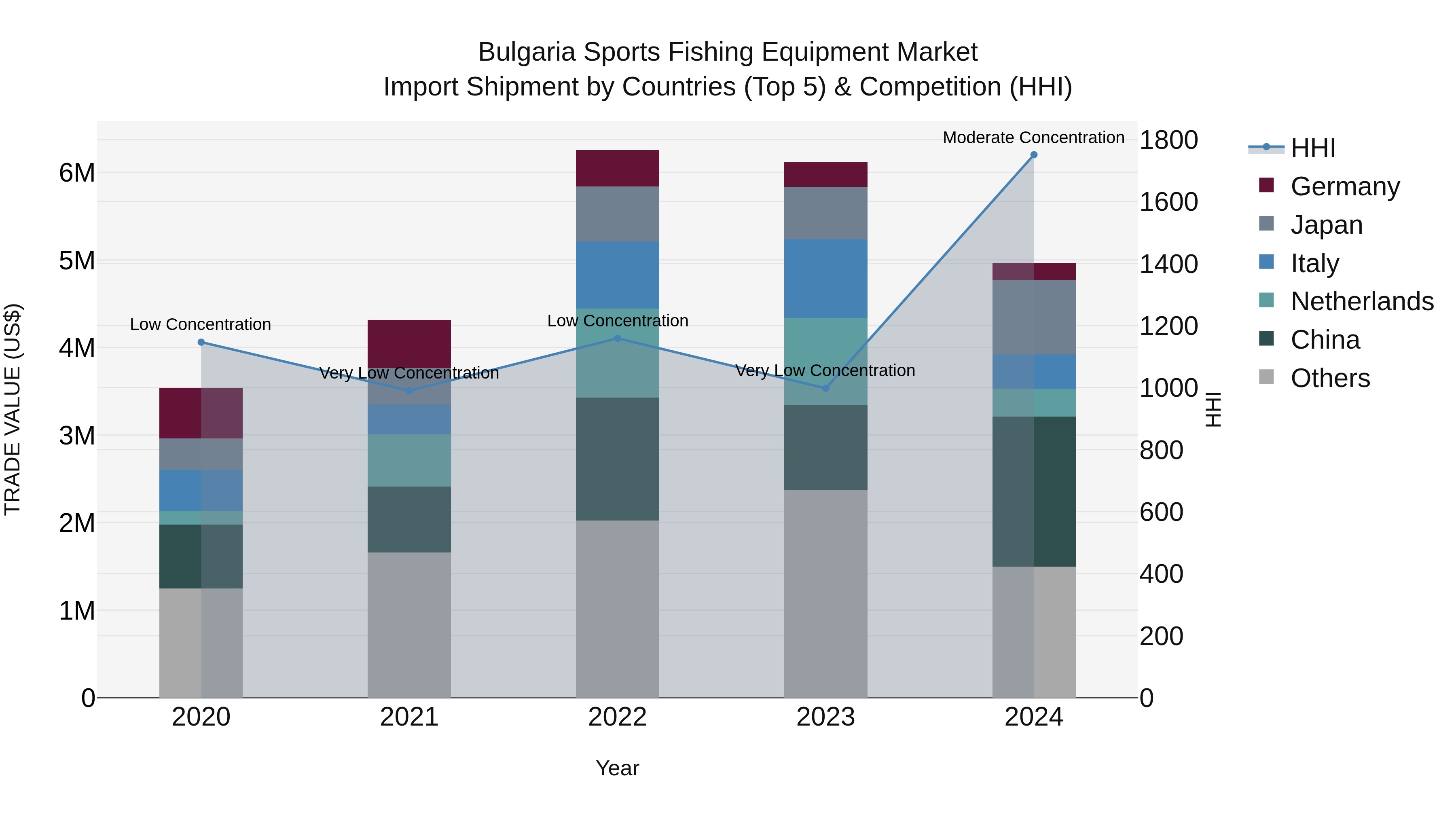 Bulgaria Sports Fishing Equipment Market Top 5 Importing Countries and Market Competition (HHI) Analysis