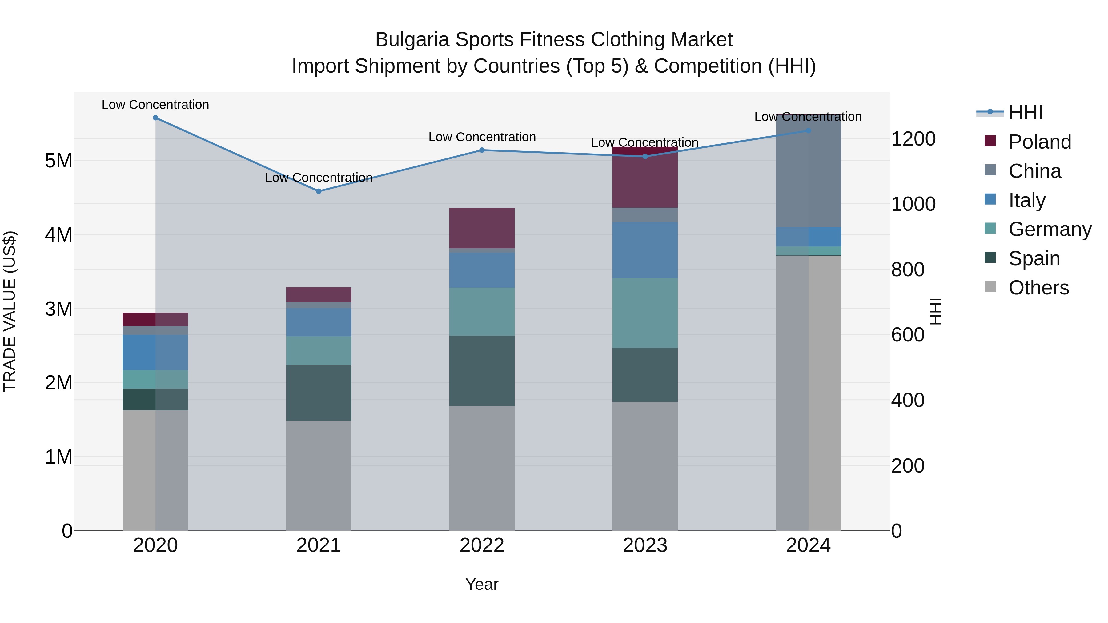 Bulgaria Sports Fitness Clothing Market Top 5 Importing Countries and Market Competition (HHI) Analysis