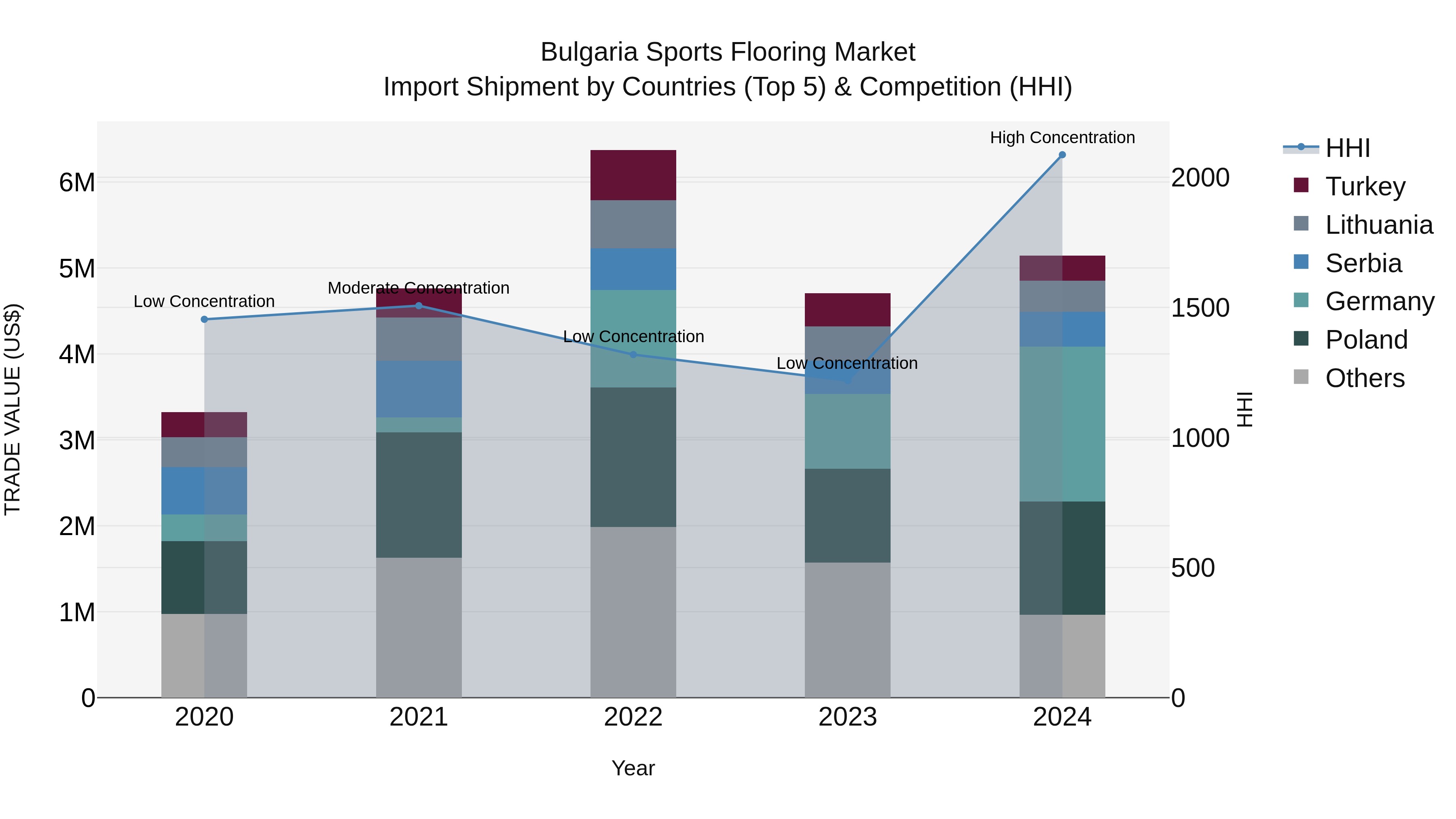 Bulgaria Sports Flooring Market Top 5 Importing Countries and Market Competition (HHI) Analysis