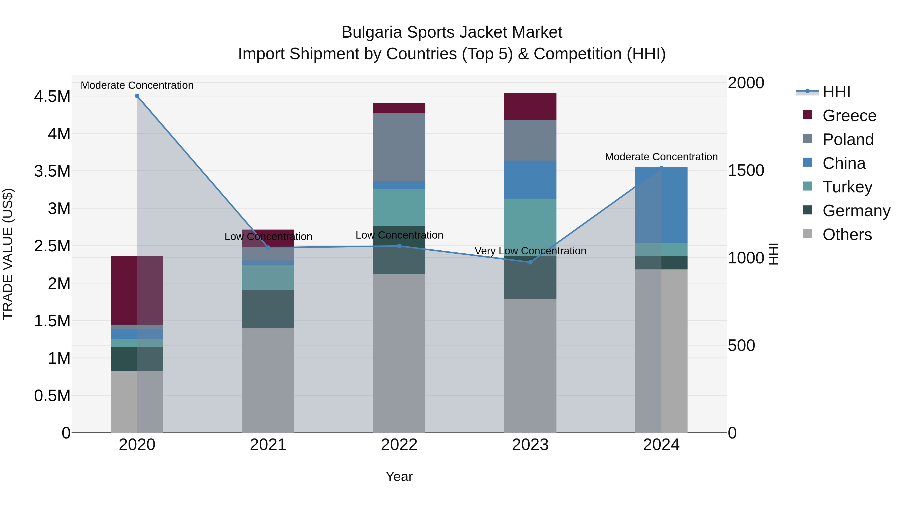 Bulgaria Sports Jacket Market Top 5 Importing Countries and Market Competition (HHI) Analysis