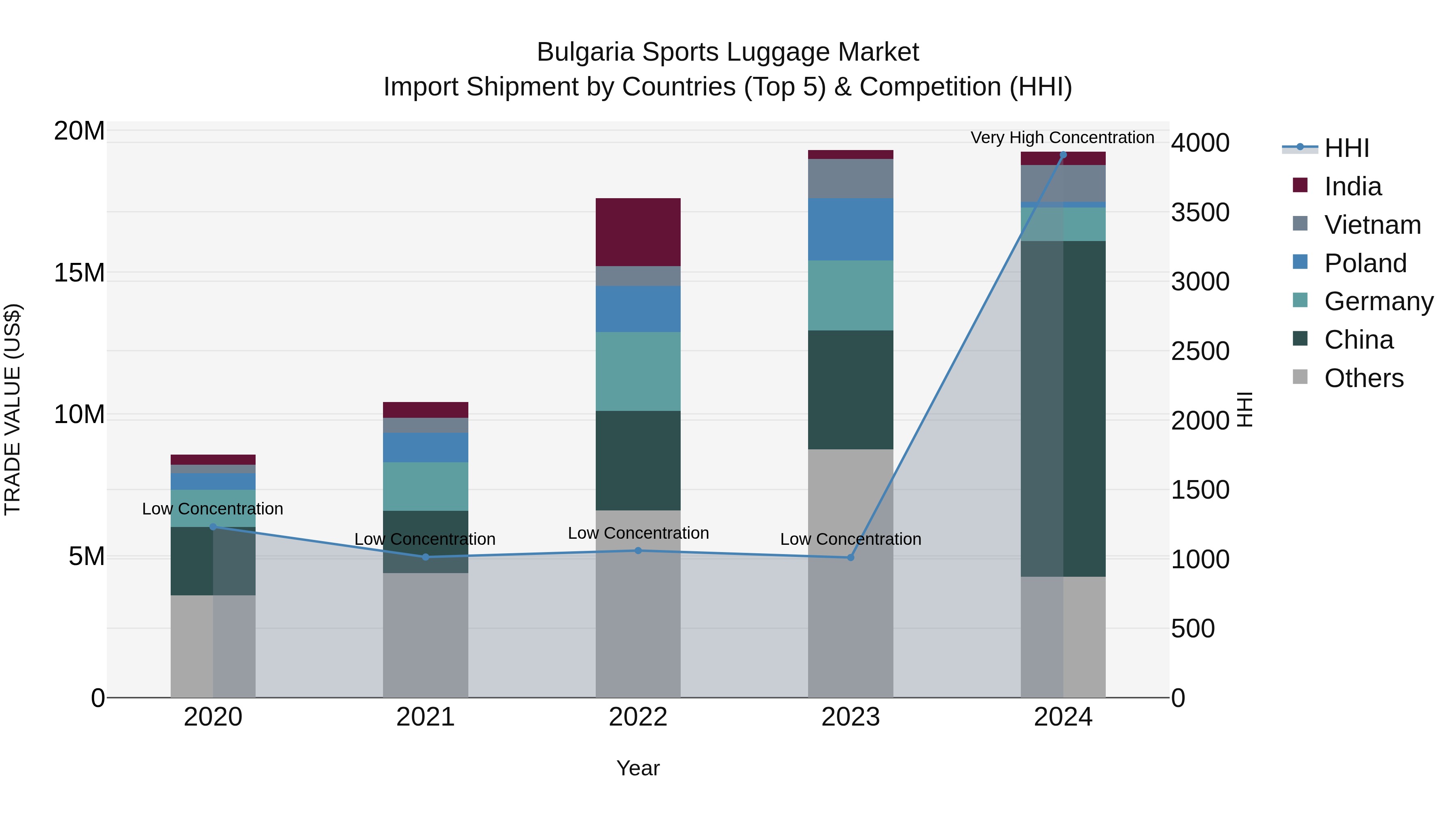 Bulgaria Sports Luggage Market Top 5 Importing Countries and Market Competition (HHI) Analysis