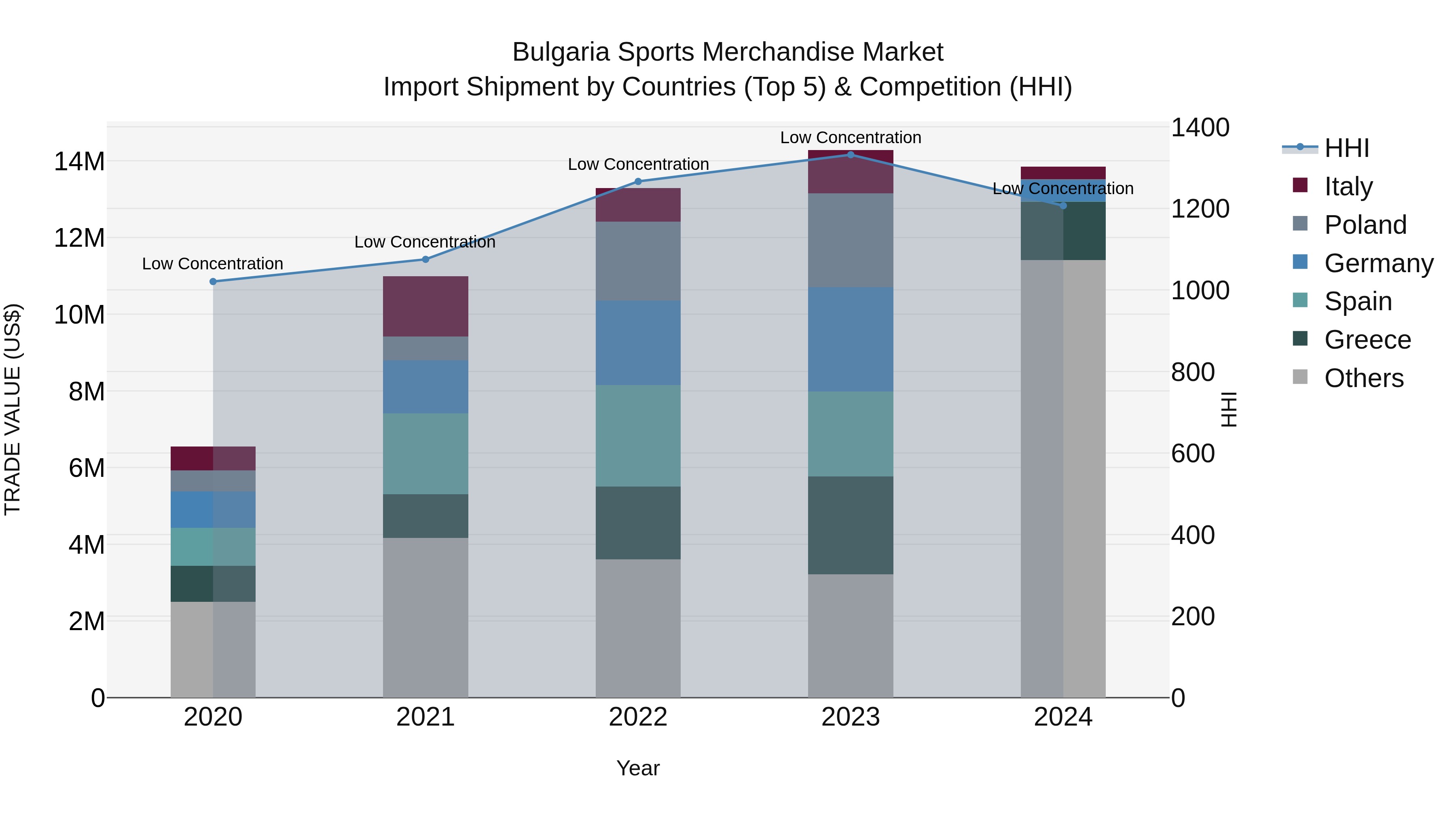 Bulgaria Sports Merchandise Market Top 5 Importing Countries and Market Competition (HHI) Analysis