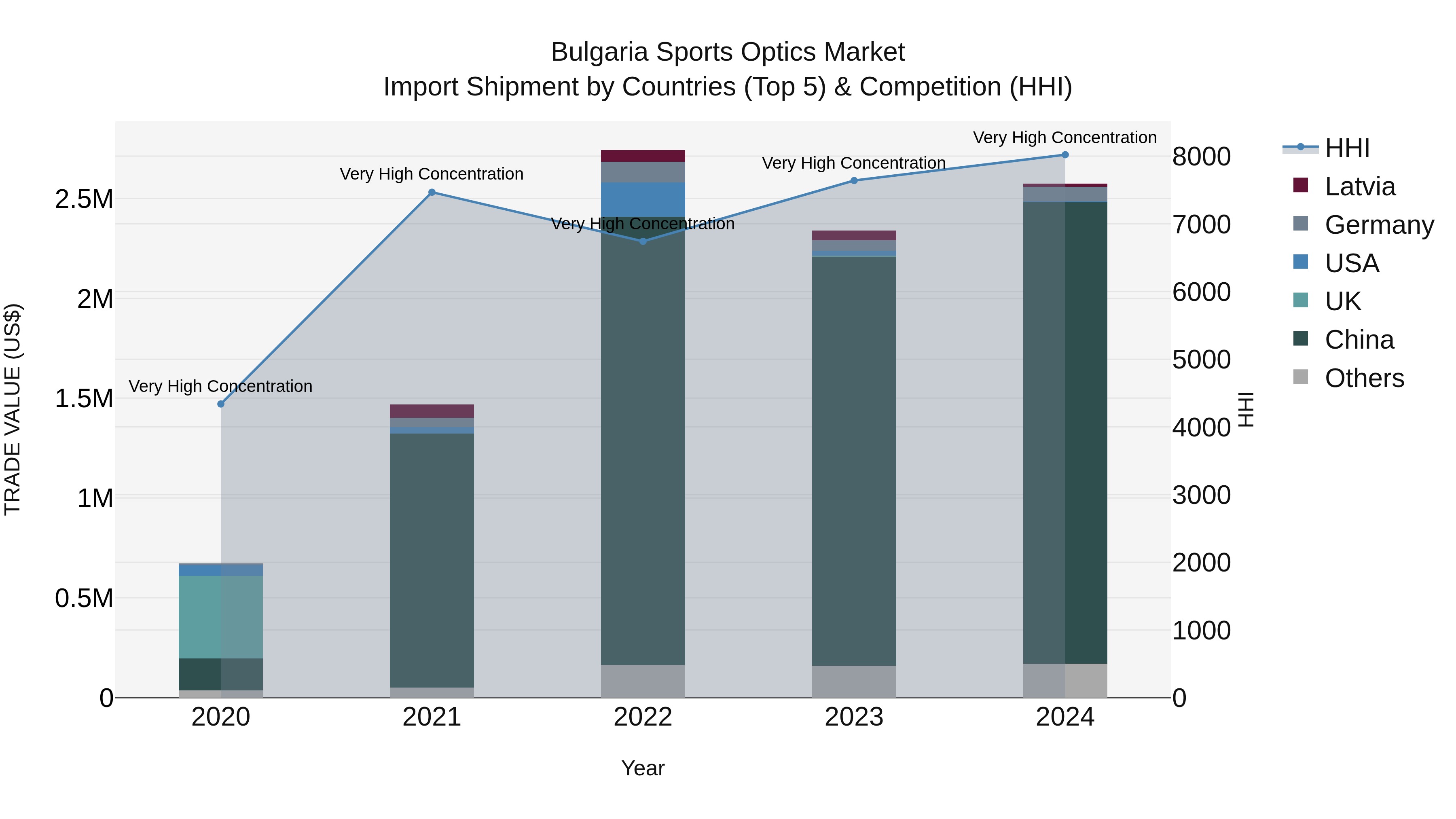 Bulgaria Sports Optics Market Top 5 Importing Countries and Market Competition (HHI) Analysis