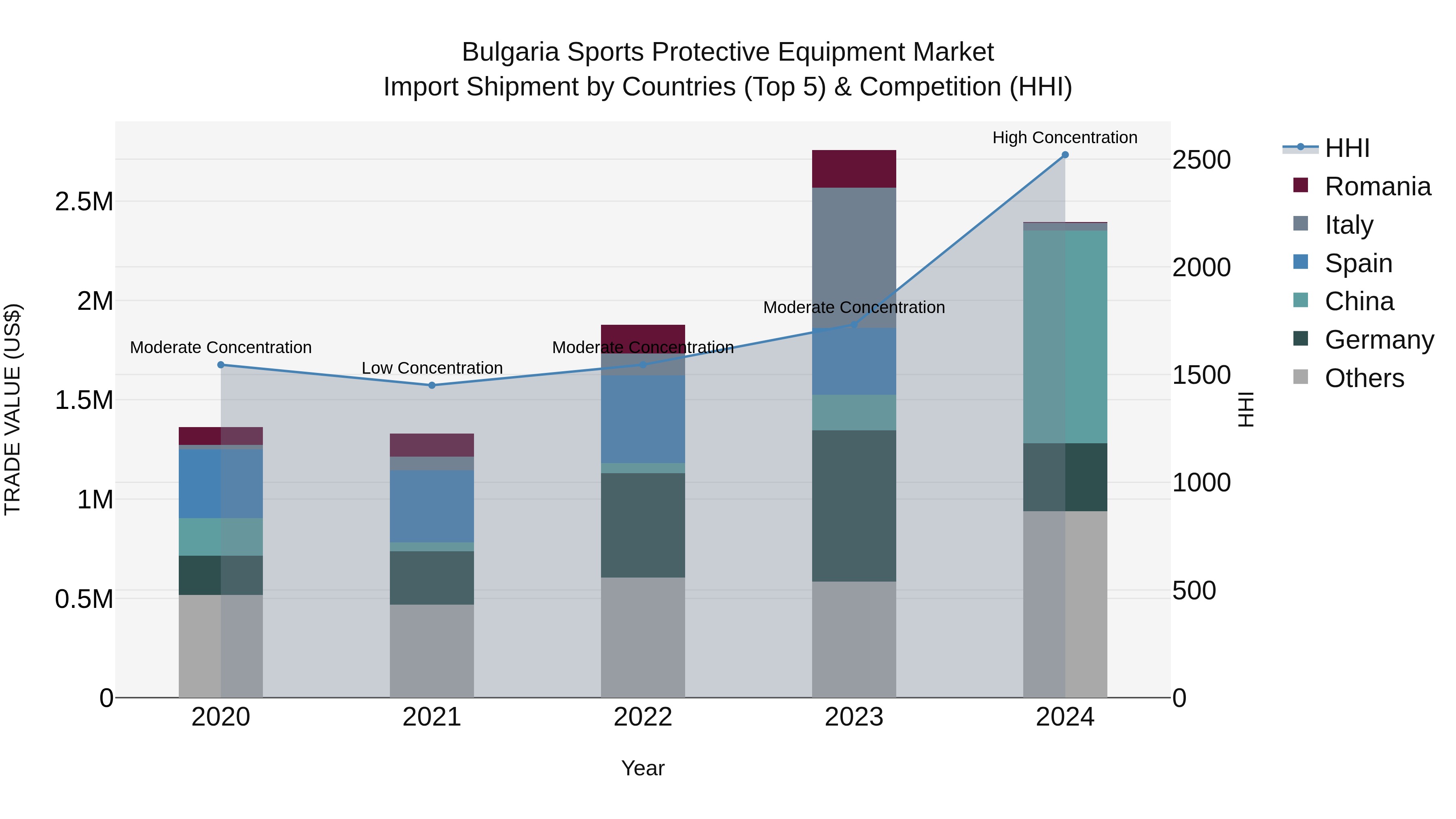Bulgaria Sports Protective Equipment Market Top 5 Importing Countries and Market Competition (HHI) Analysis