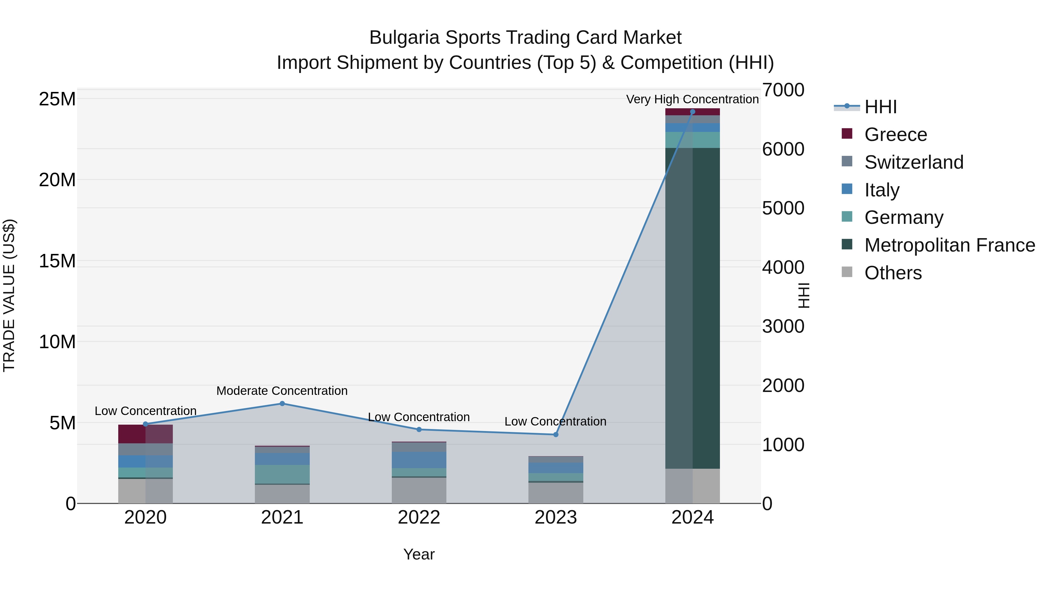 Bulgaria Sports Trading Card Market Top 5 Importing Countries and Market Competition (HHI) Analysis