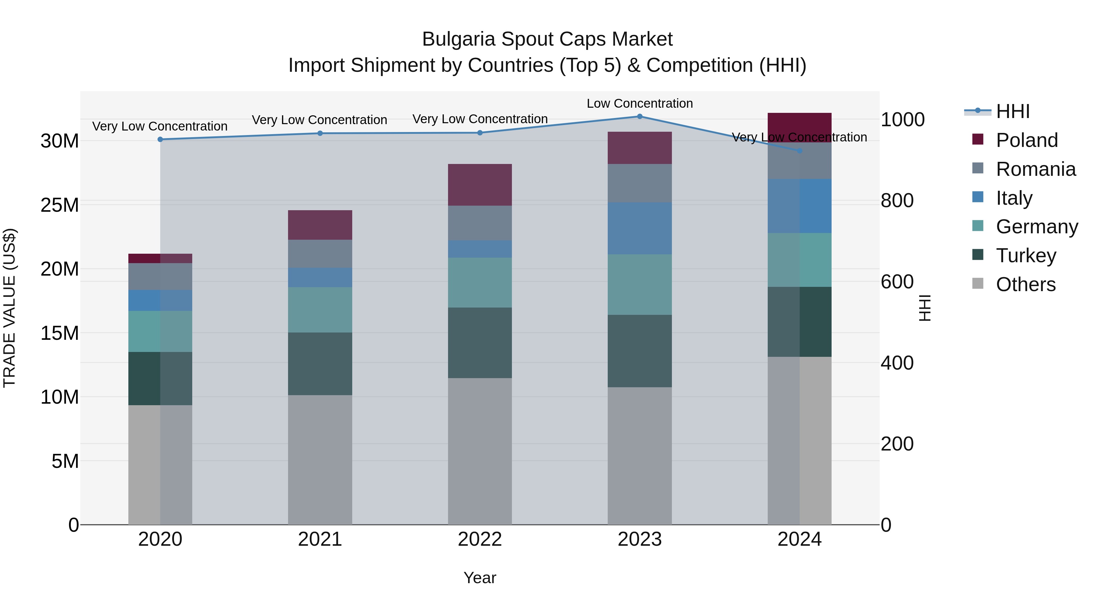 Bulgaria Spout Caps Market Top 5 Importing Countries and Market Competition (HHI) Analysis