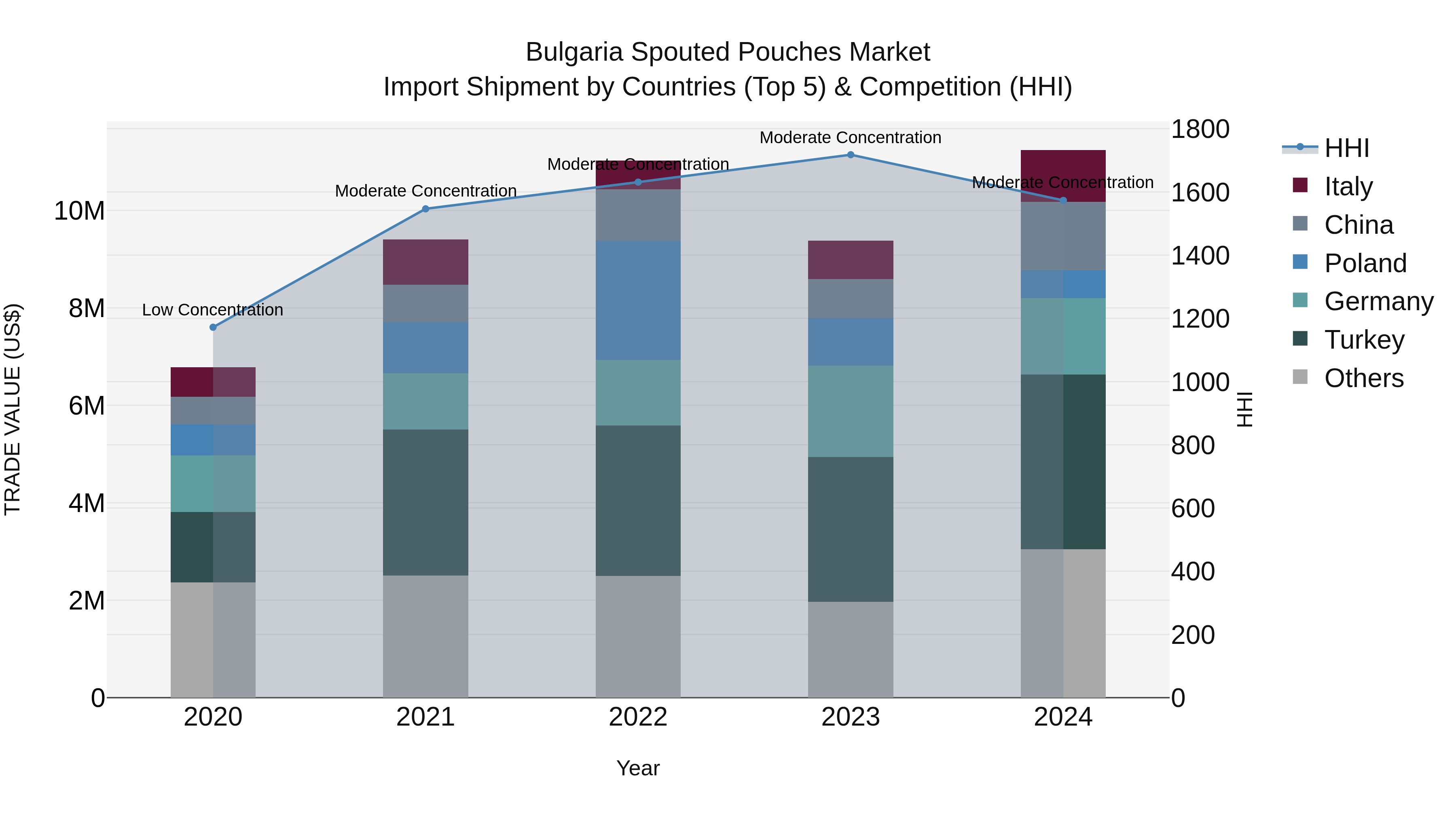 Bulgaria Spouted Pouches Market Top 5 Importing Countries and Market Competition (HHI) Analysis