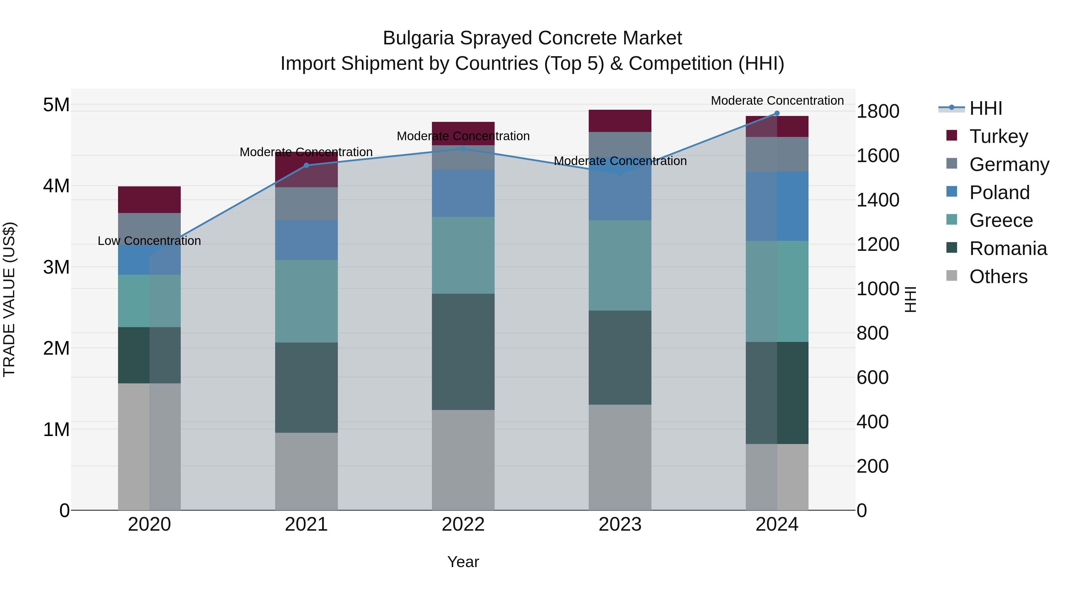 Bulgaria Sprayed Concrete Market Top 5 Importing Countries and Market Competition (HHI) Analysis