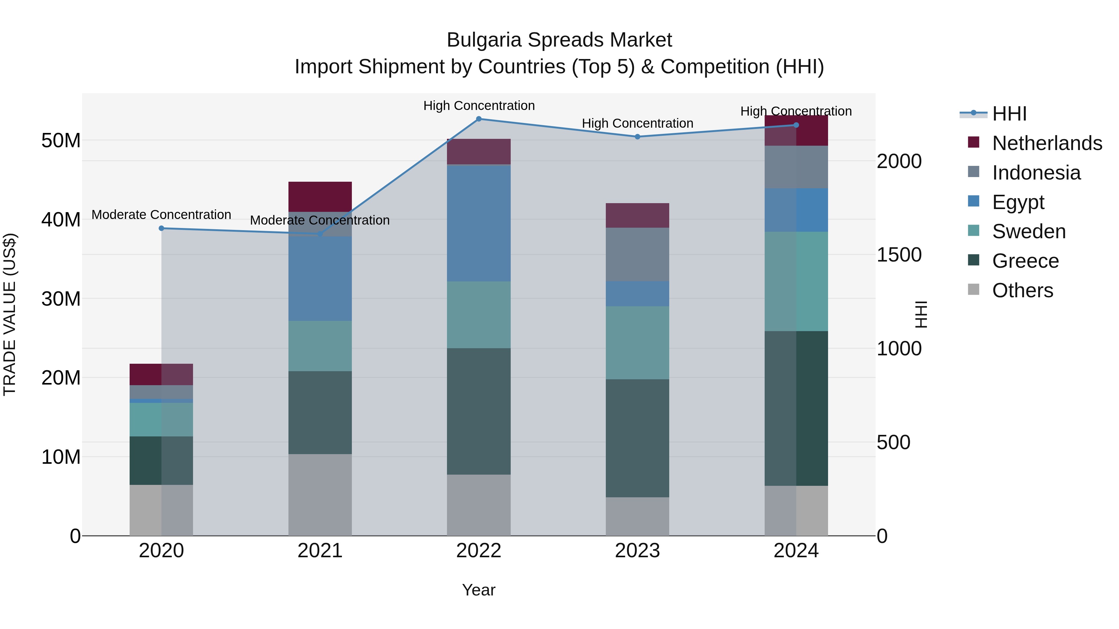 Bulgaria Spreads Market Top 5 Importing Countries and Market Competition (HHI) Analysis