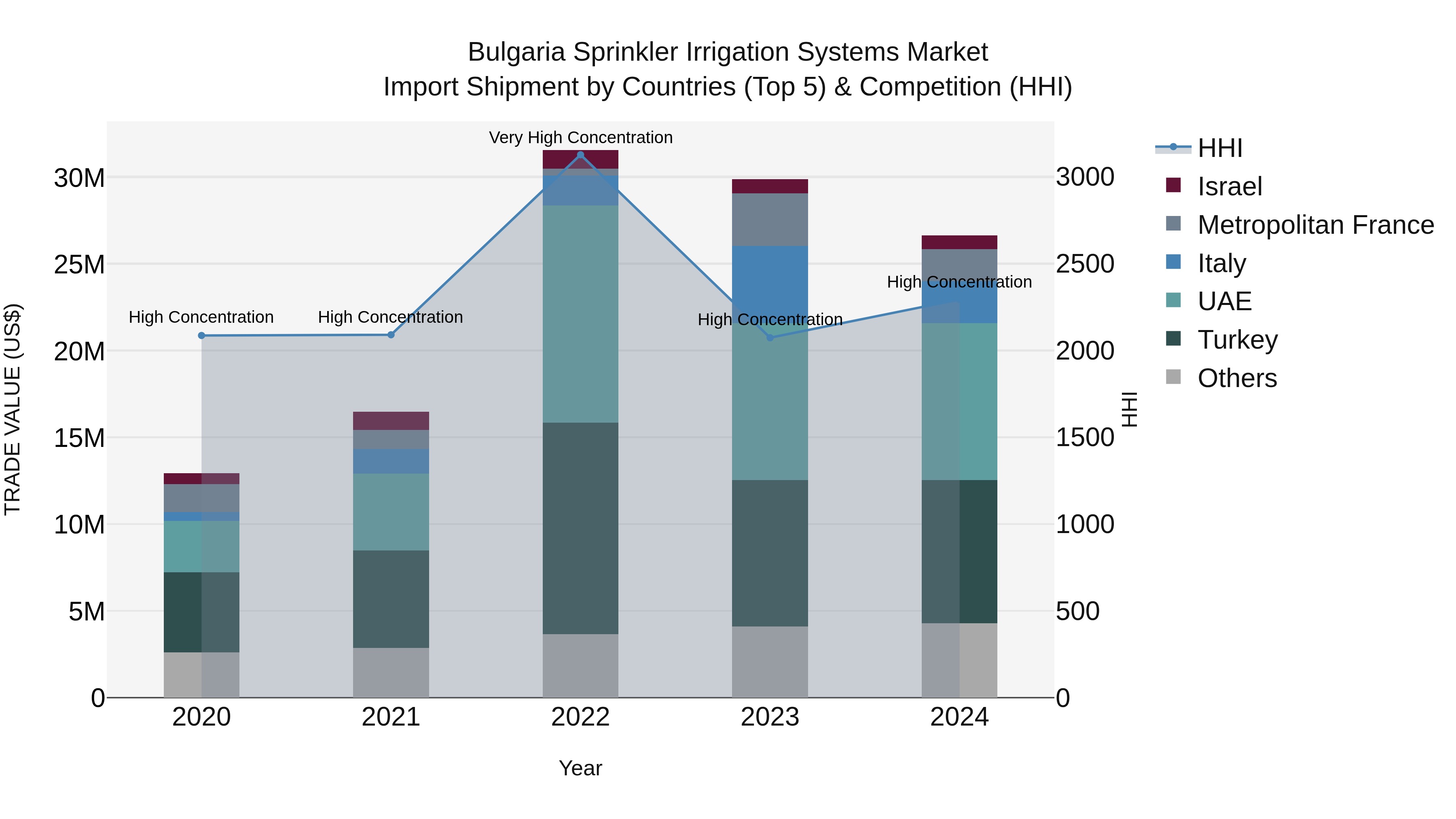 Bulgaria Sprinkler Irrigation Systems Market Top 5 Importing Countries and Market Competition (HHI) Analysis