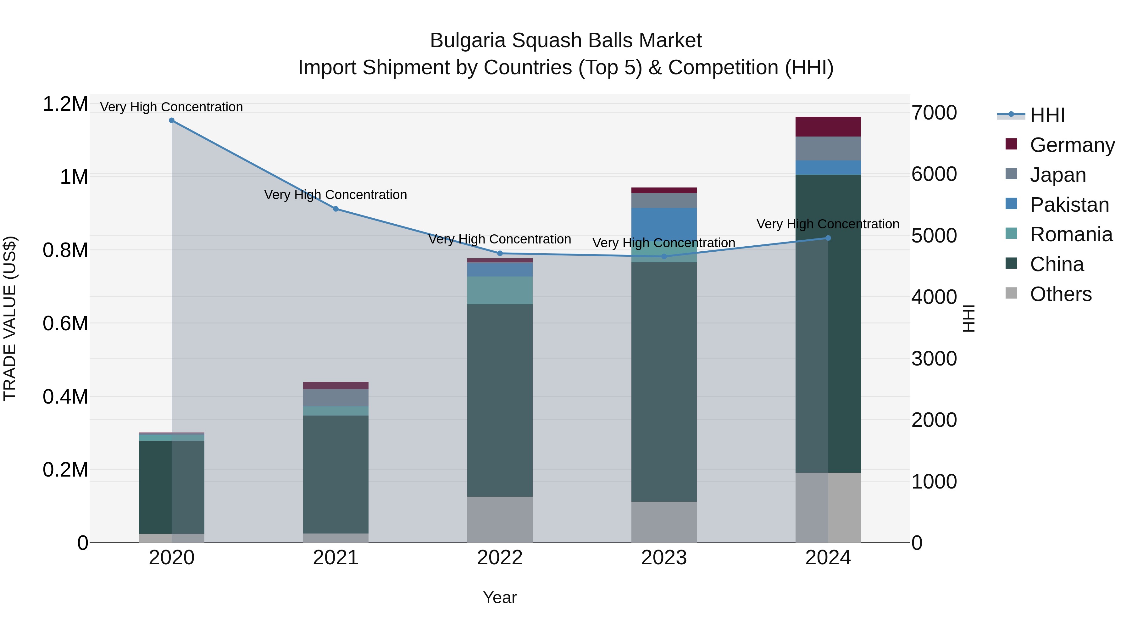 Bulgaria Squash Balls Market Top 5 Importing Countries and Market Competition (HHI) Analysis