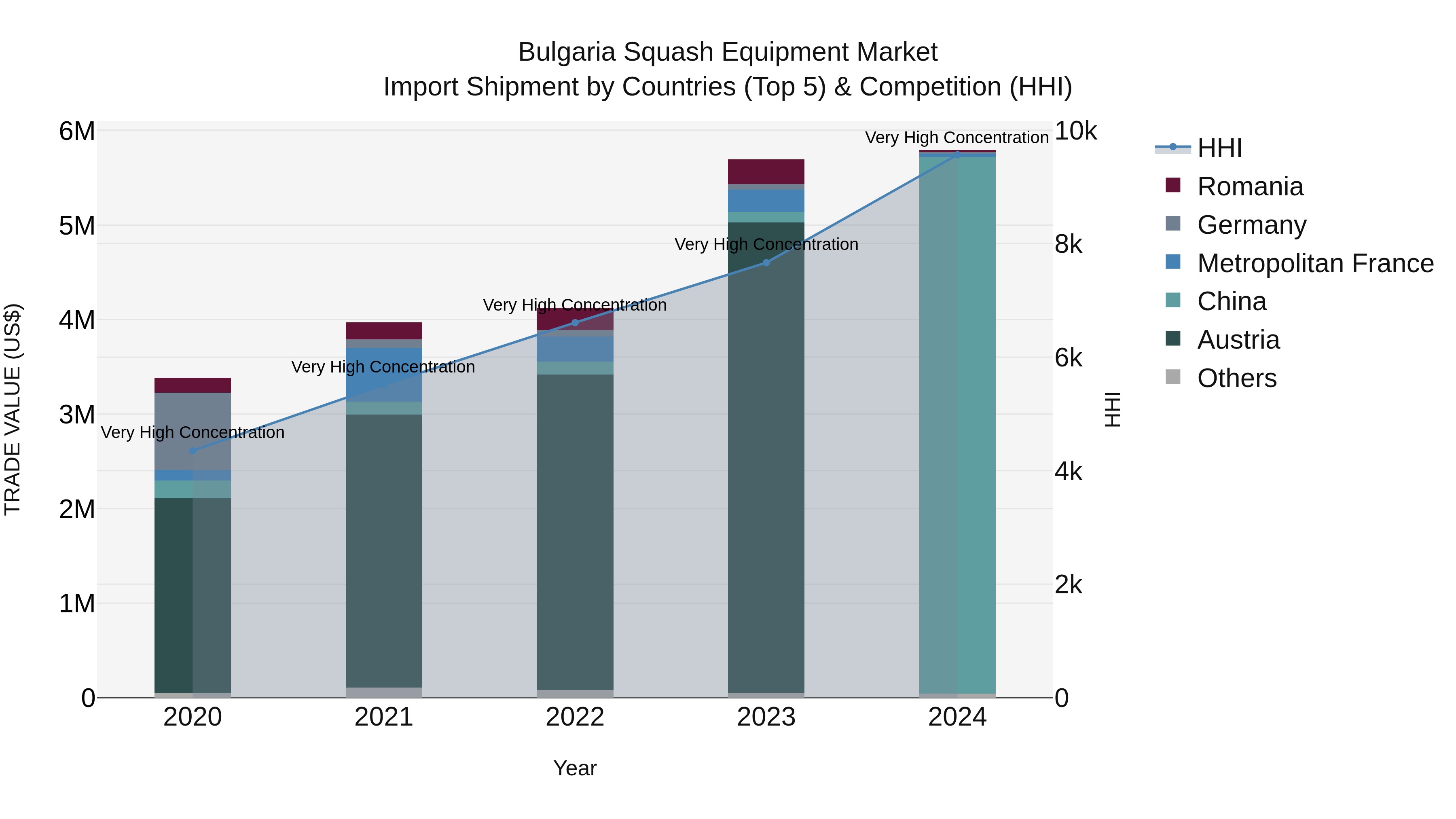 Bulgaria Squash Equipment Market Top 5 Importing Countries and Market Competition (HHI) Analysis