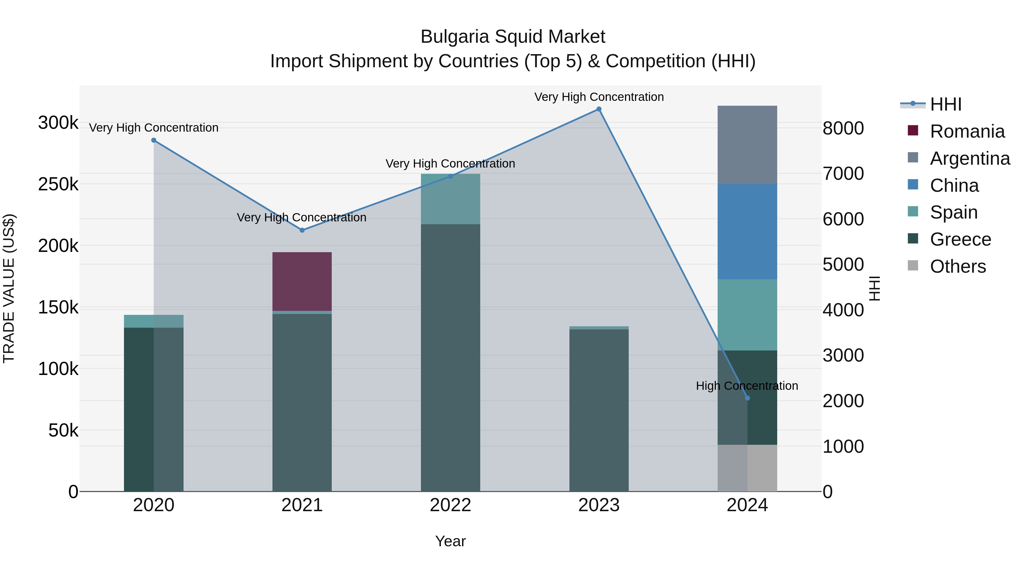 Bulgaria Squid Market Top 5 Importing Countries and Market Competition (HHI) Analysis