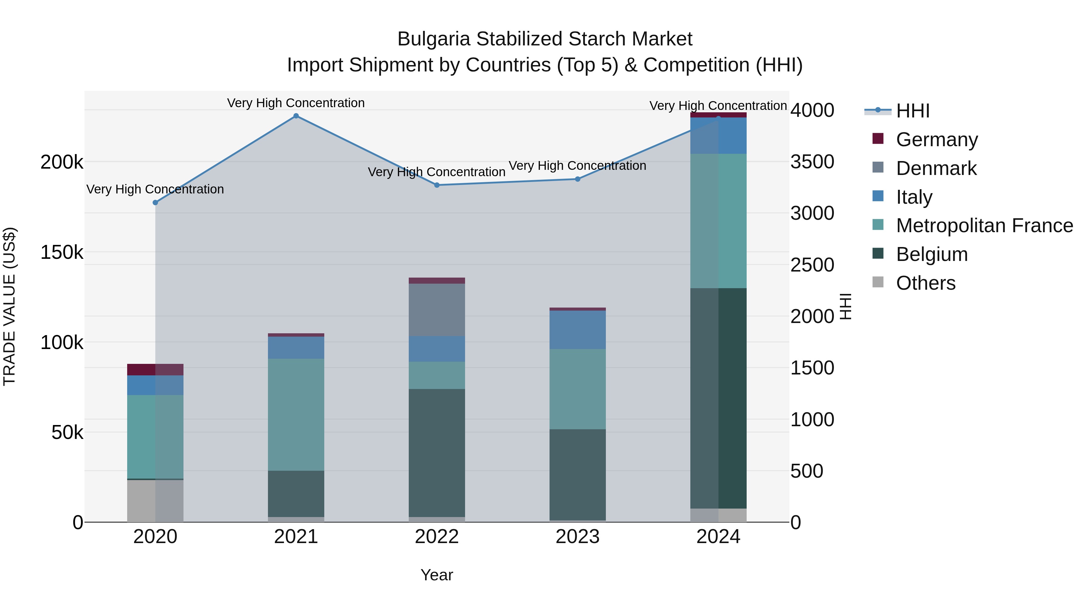 Bulgaria Stabilized Starch Market Top 5 Importing Countries and Market Competition (HHI) Analysis