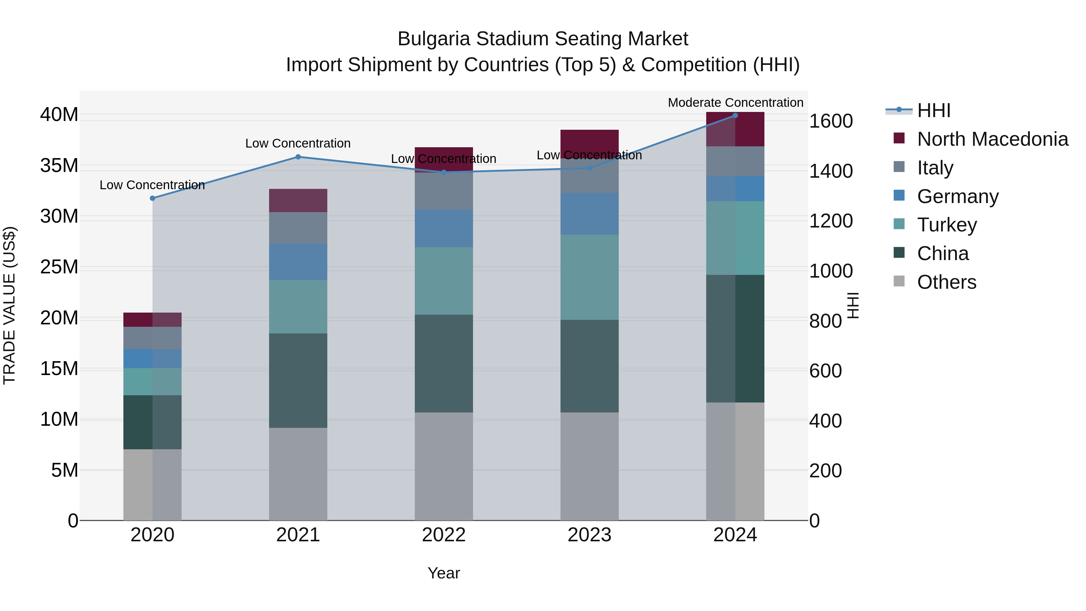 Bulgaria Stadium Seating Market Top 5 Importing Countries and Market Competition (HHI) Analysis