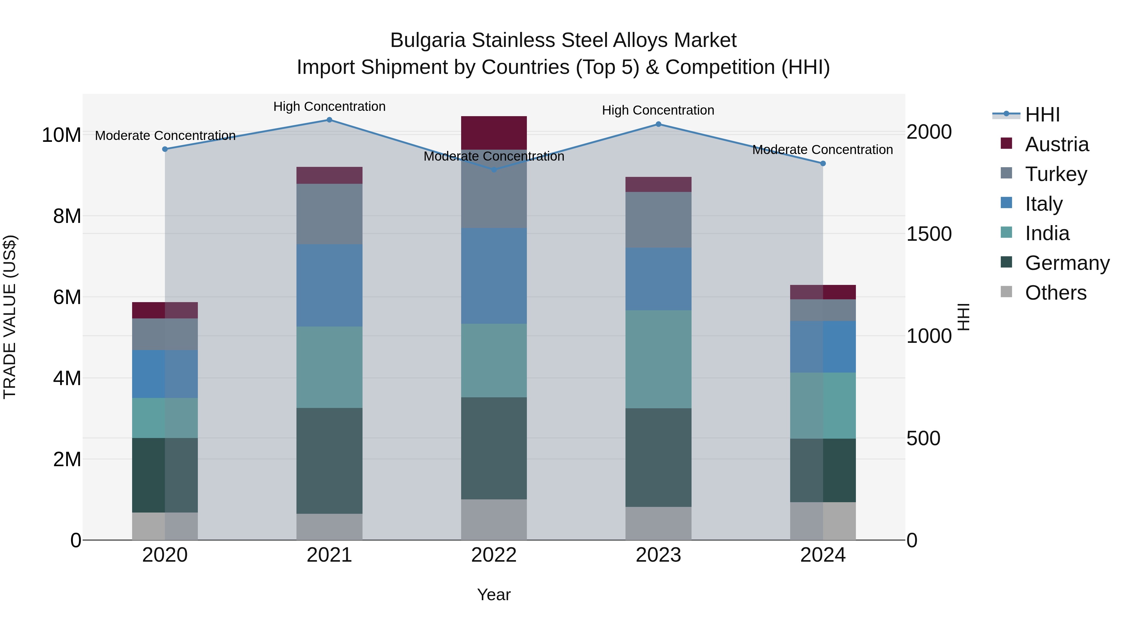 Bulgaria Stainless Steel Alloys Market Top 5 Importing Countries and Market Competition (HHI) Analysis