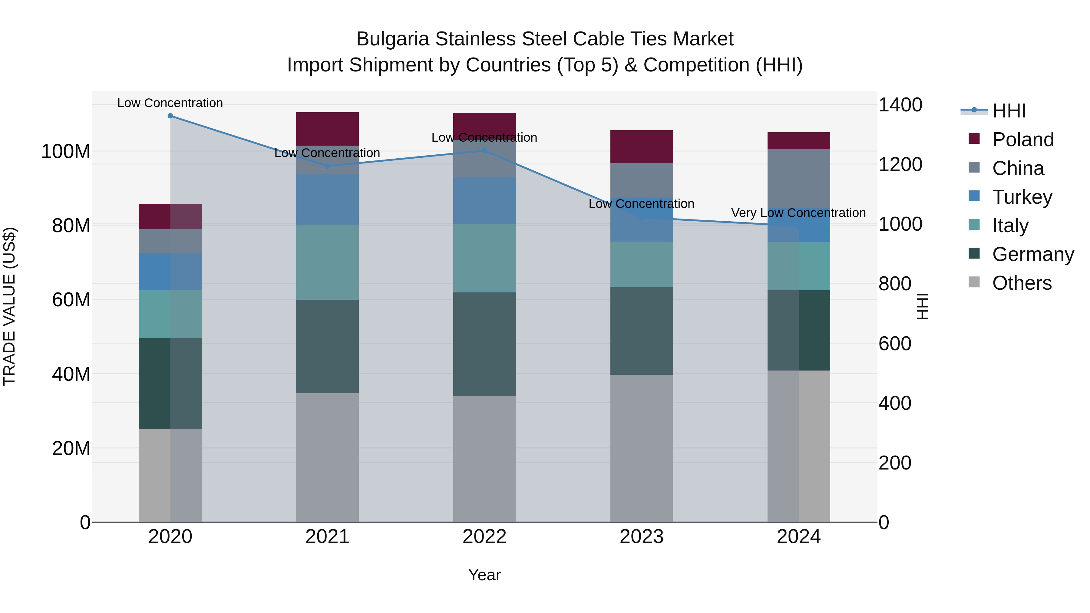 Bulgaria Stainless Steel Cable Ties Market Top 5 Importing Countries and Market Competition (HHI) Analysis