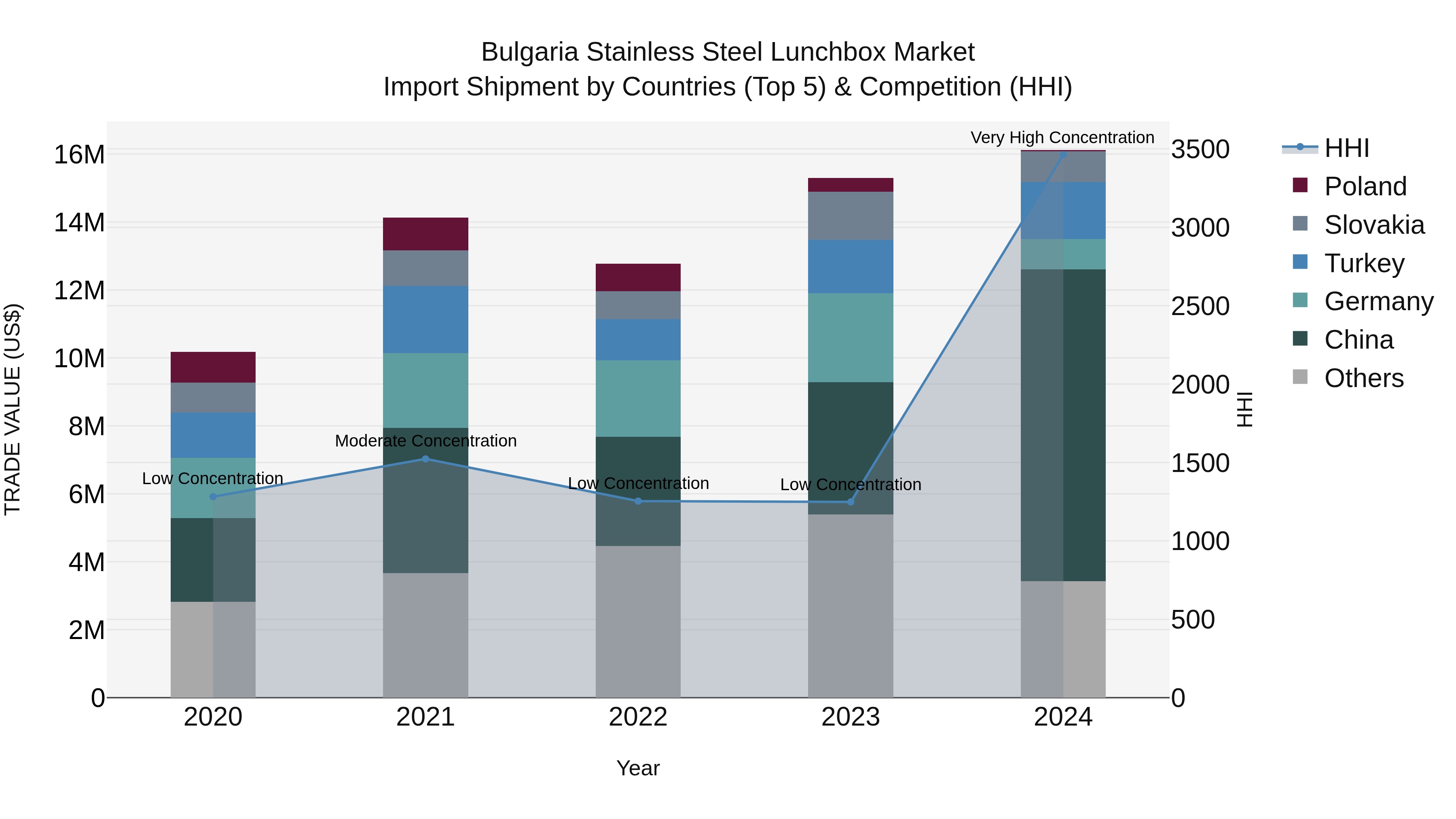 Bulgaria Stainless Steel Lunchbox Market Top 5 Importing Countries and Market Competition (HHI) Analysis