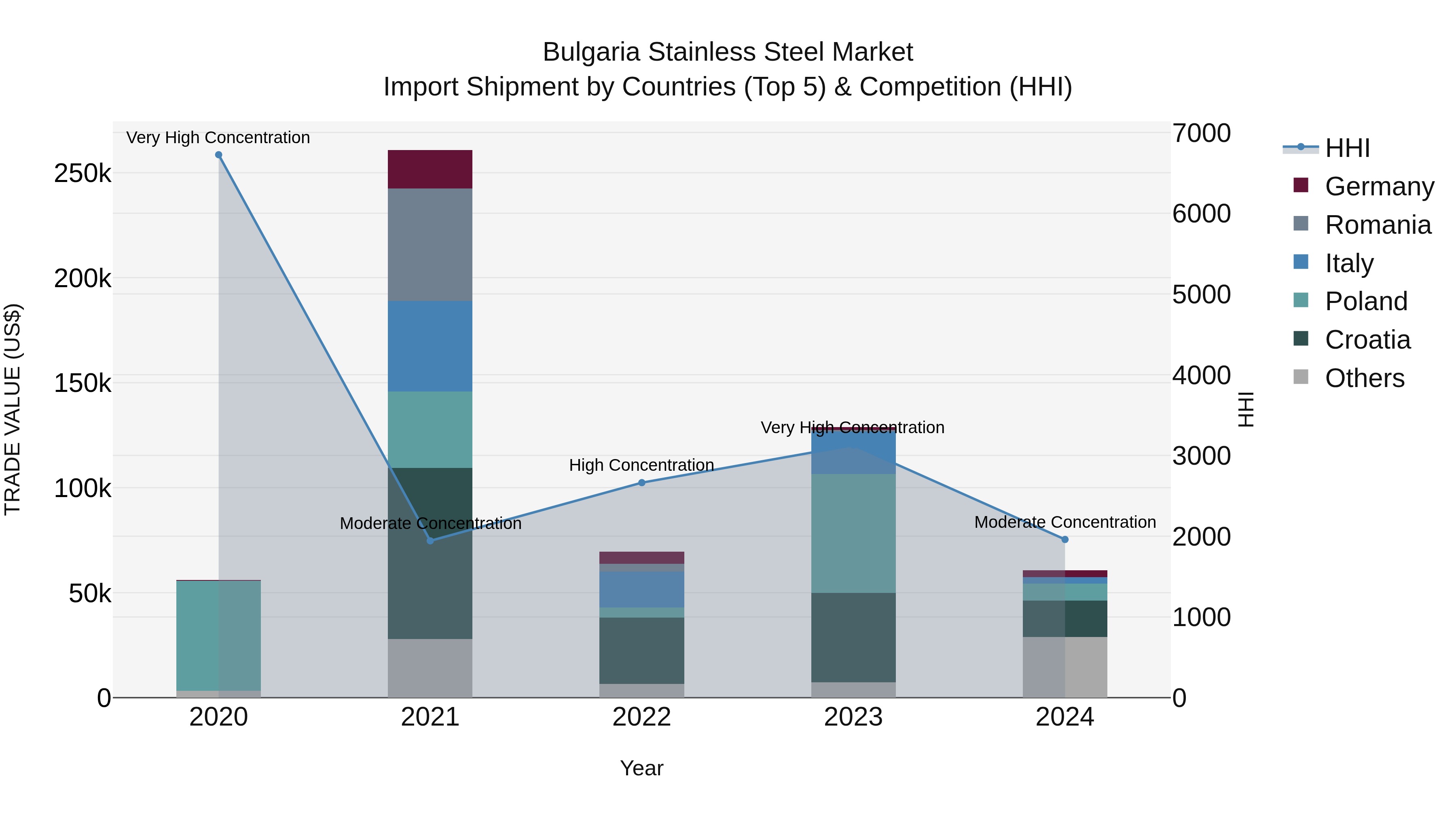 Bulgaria Stainless Steel Market Top 5 Importing Countries and Market Competition (HHI) Analysis