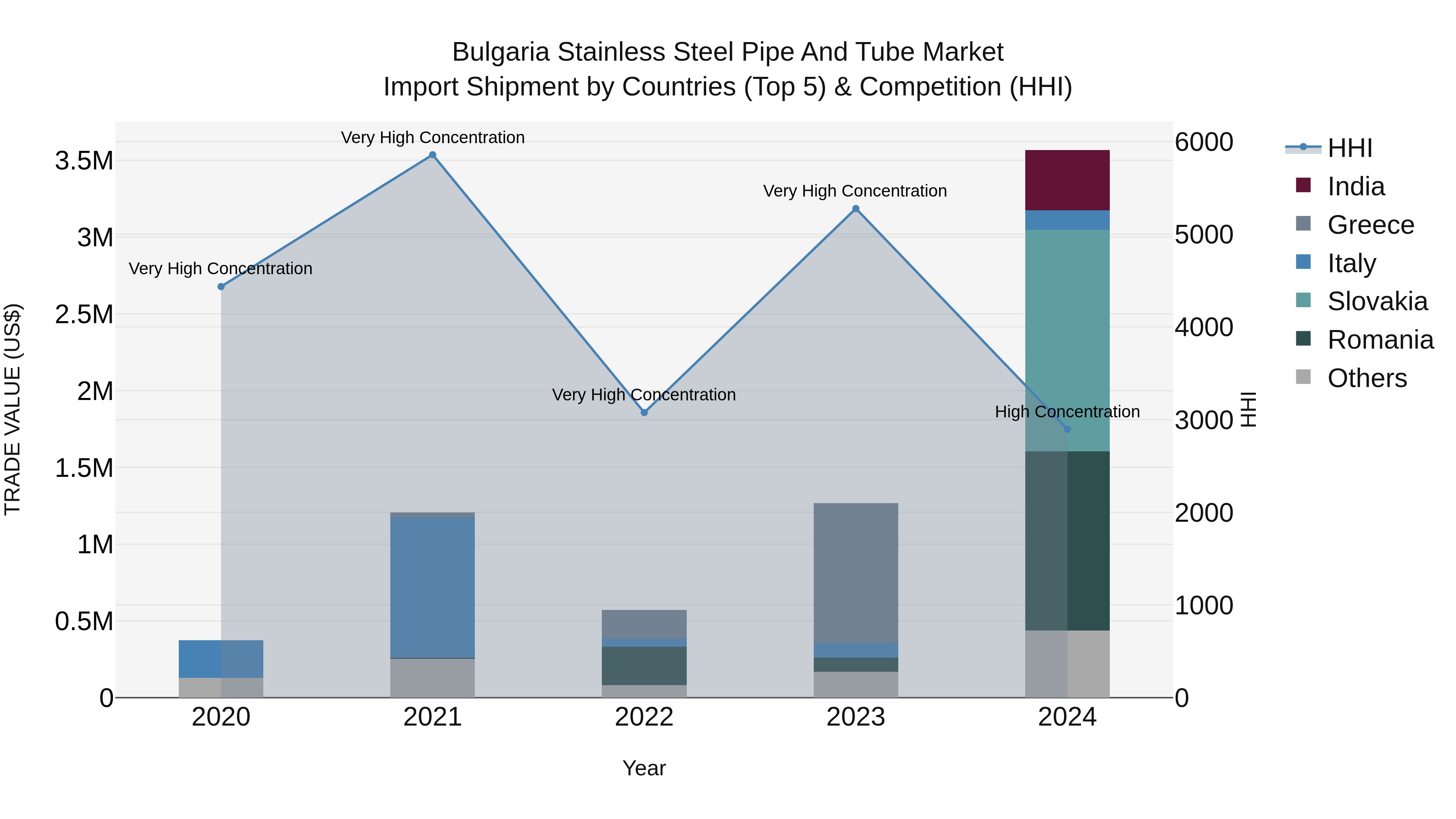 Bulgaria Stainless Steel Pipe and Tube Market Top 5 Importing Countries and Market Competition (HHI) Analysis