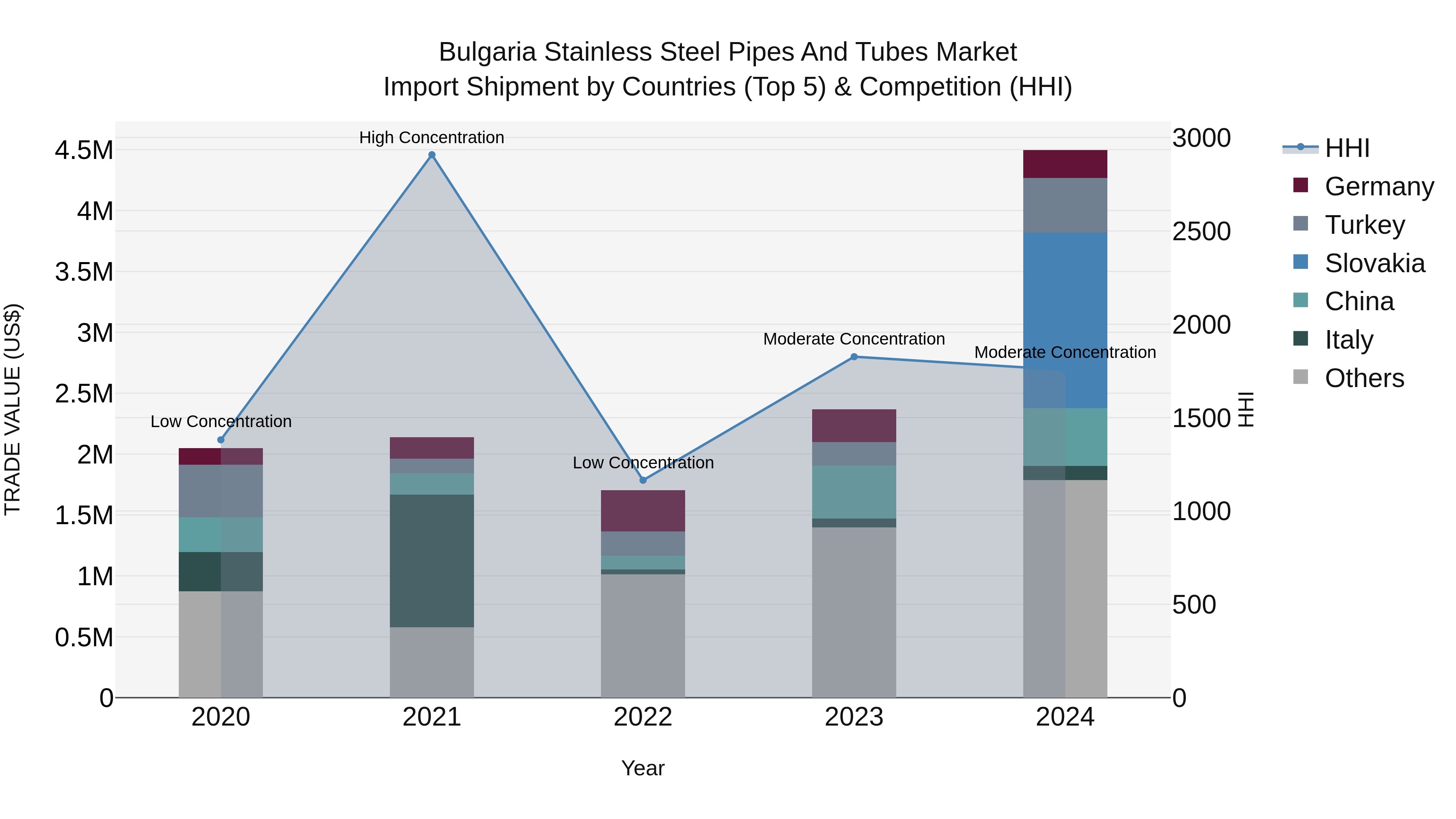 Bulgaria Stainless Steel Pipes and Tubes Market Top 5 Importing Countries and Market Competition (HHI) Analysis