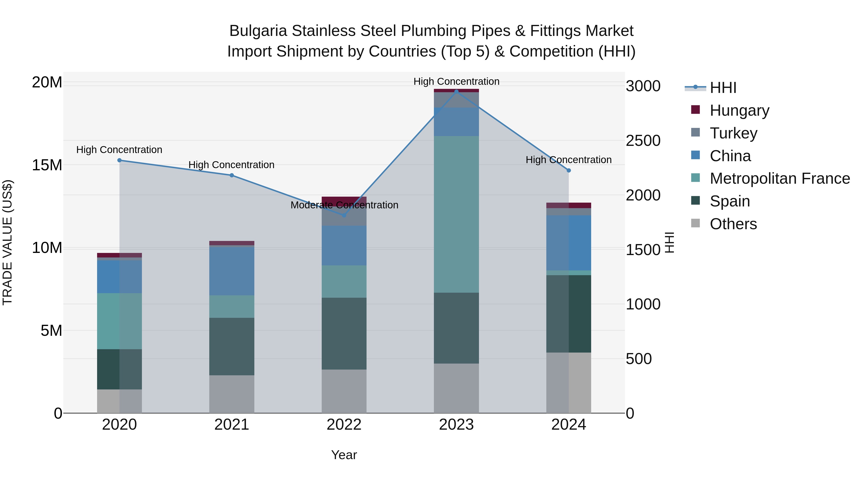 Bulgaria Stainless Steel Plumbing Pipes & Fittings Market Top 5 Importing Countries and Market Competition (HHI) Analysis
