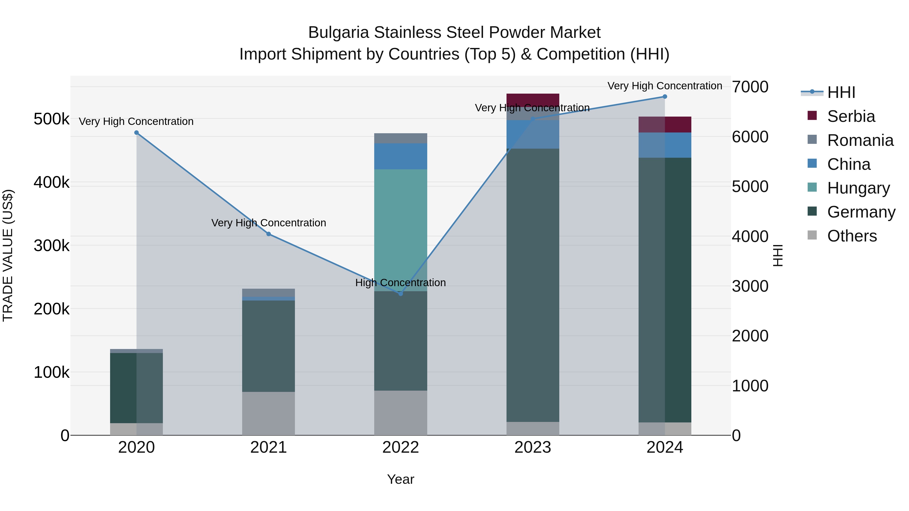 Bulgaria Stainless Steel Powder Market Top 5 Importing Countries and Market Competition (HHI) Analysis