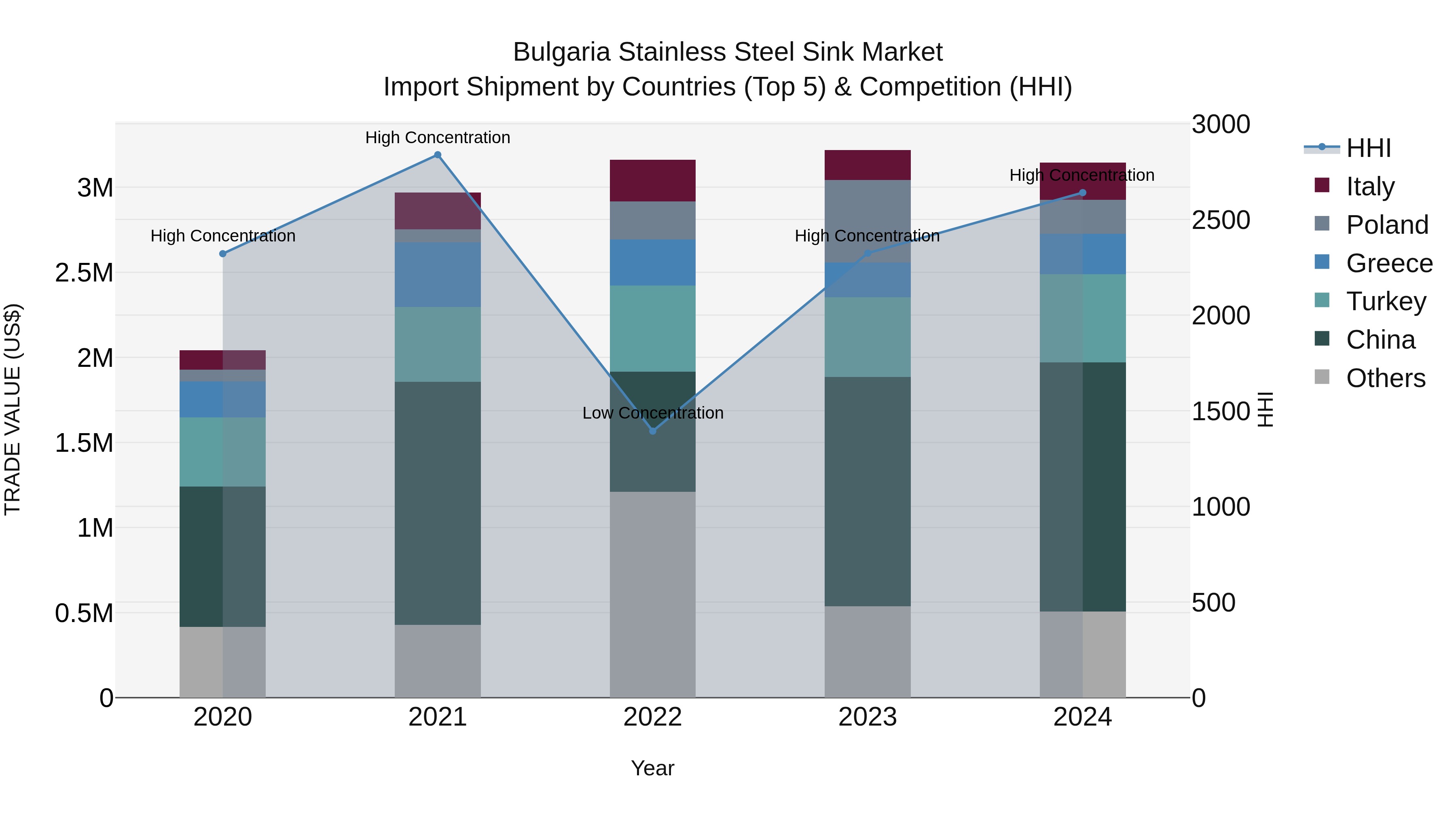 Bulgaria Stainless Steel Sink Market Top 5 Importing Countries and Market Competition (HHI) Analysis