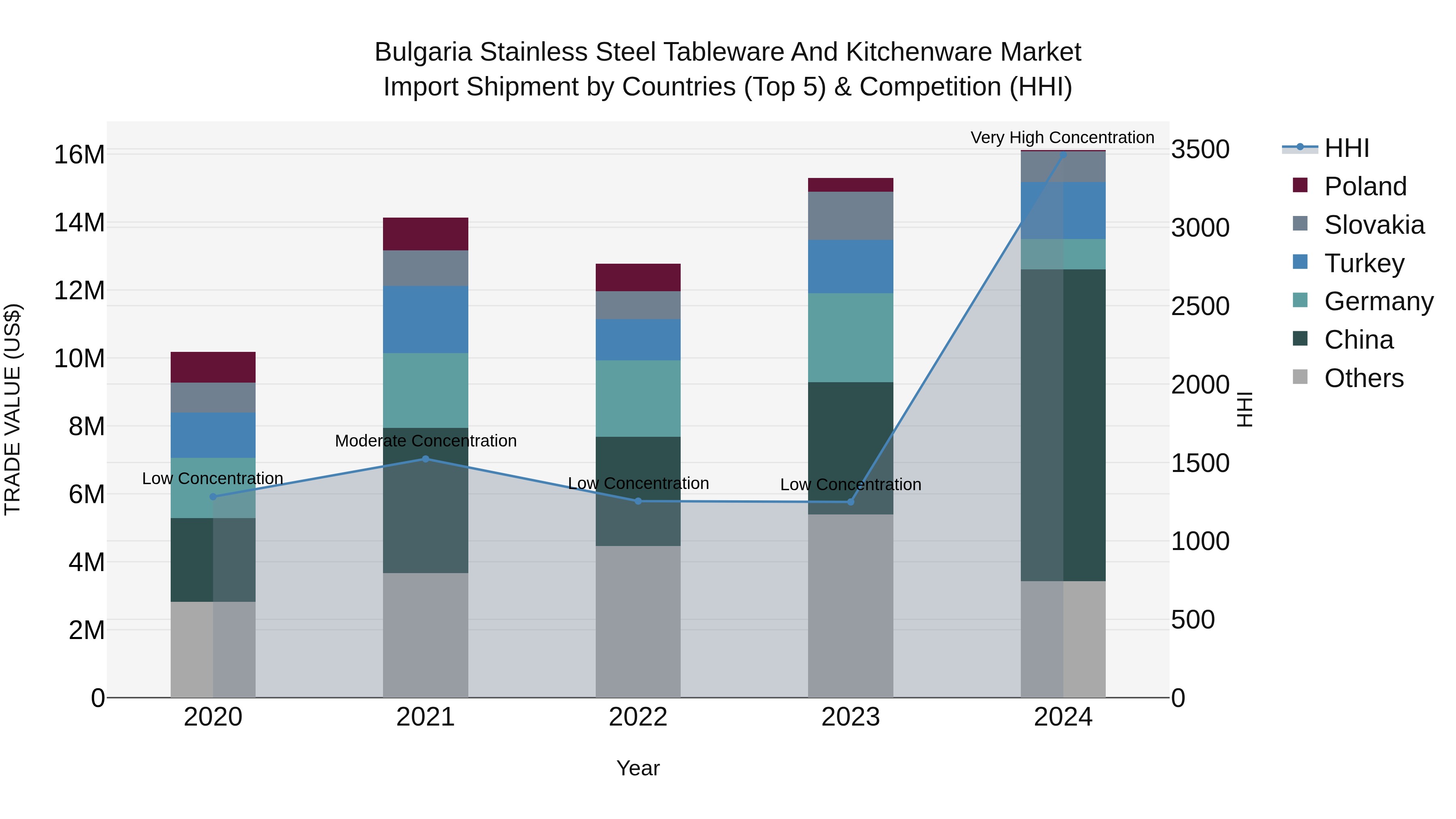 Bulgaria Stainless Steel Tableware and Kitchenware Market Top 5 Importing Countries and Market Competition (HHI) Analysis
