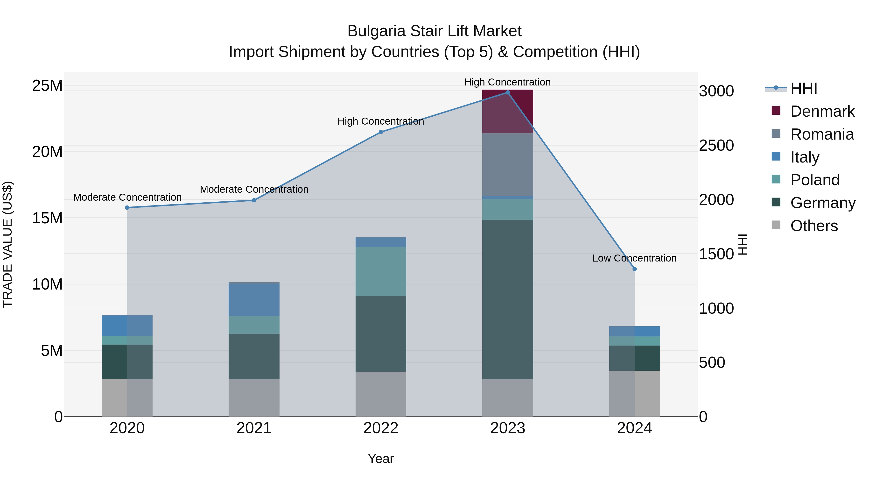 Bulgaria Stair Lift Market Top 5 Importing Countries and Market Competition (HHI) Analysis