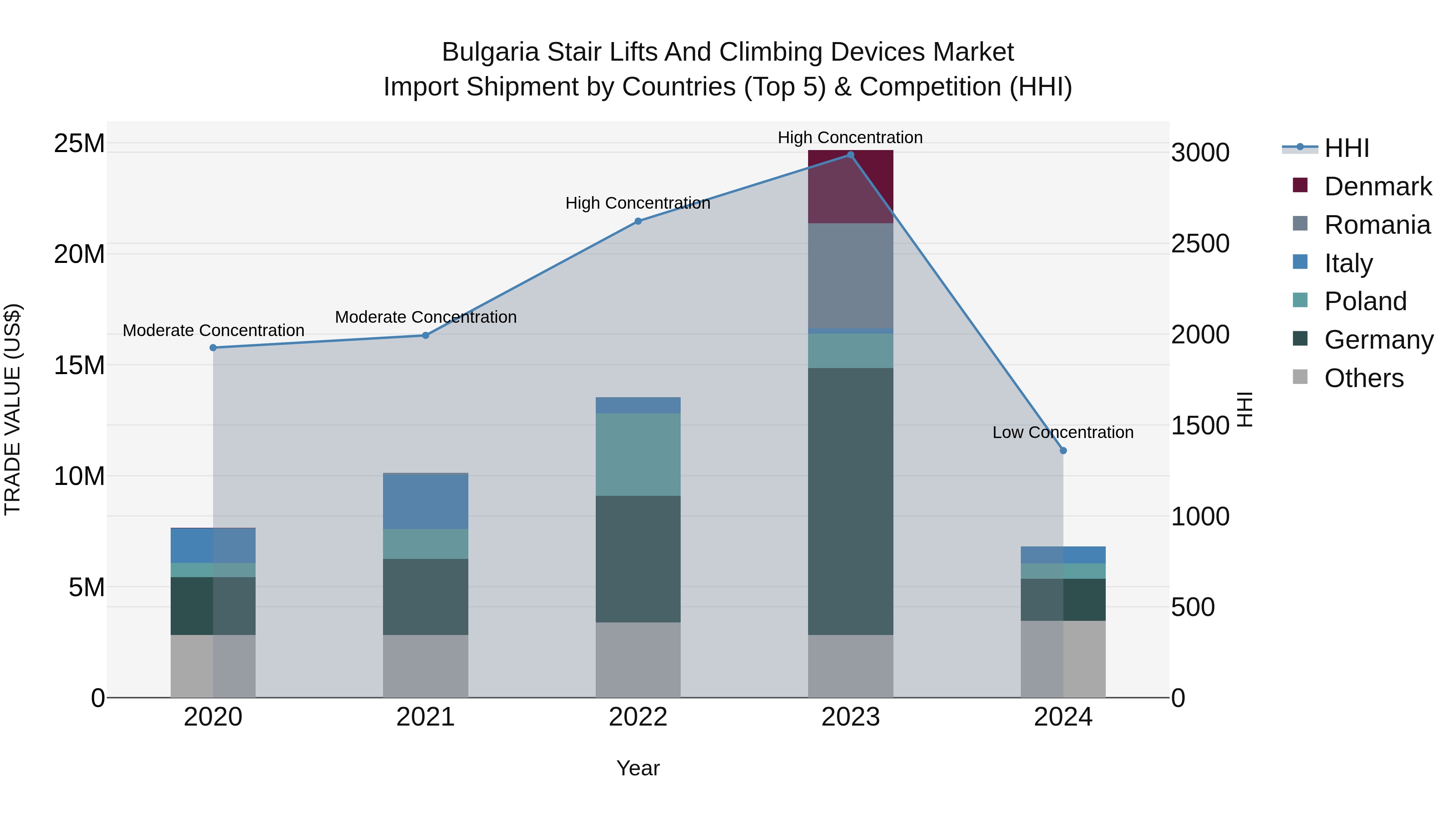 Bulgaria Stair Lifts and Climbing Devices Market Top 5 Importing Countries and Market Competition (HHI) Analysis