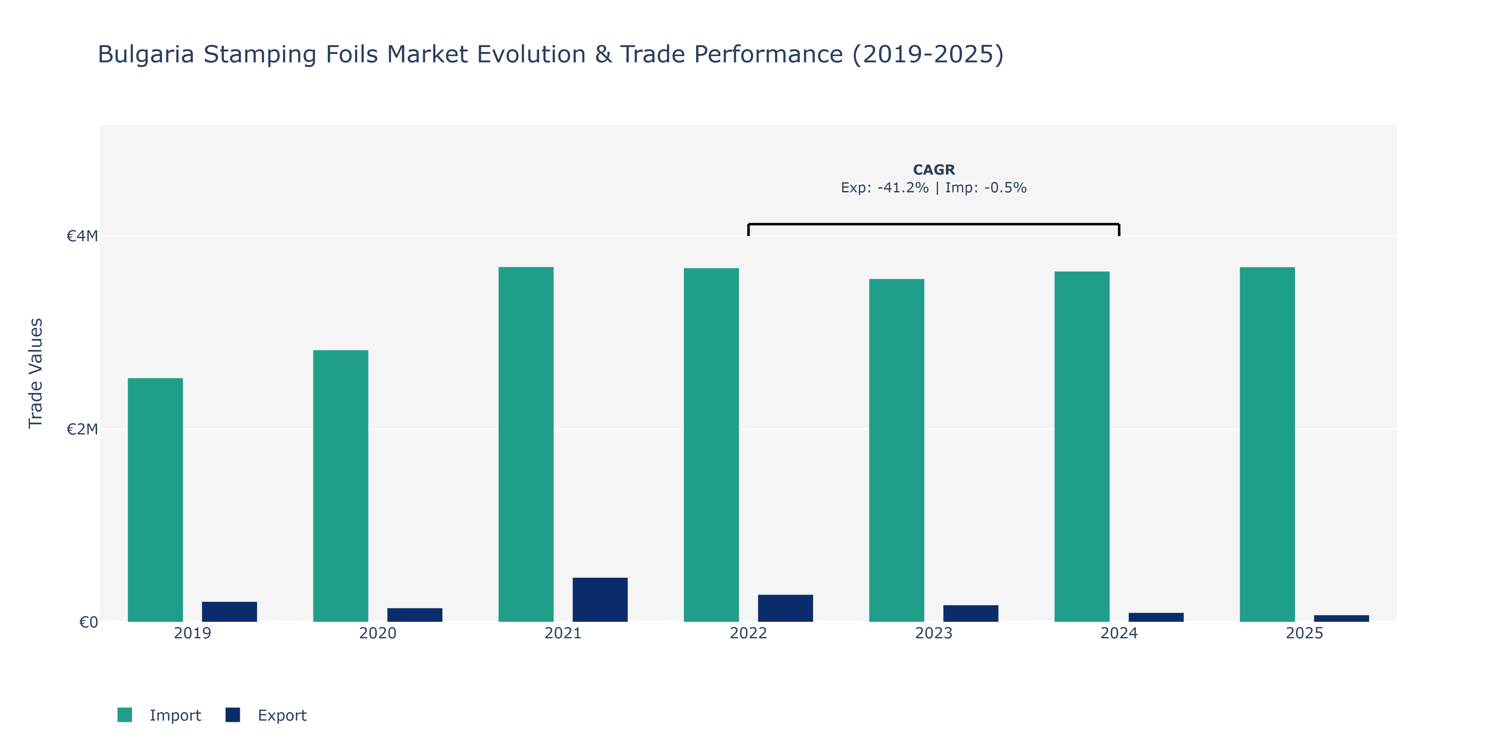 Bulgaria Stamping Foils Market: Production & Trade Performance (2019-2025)