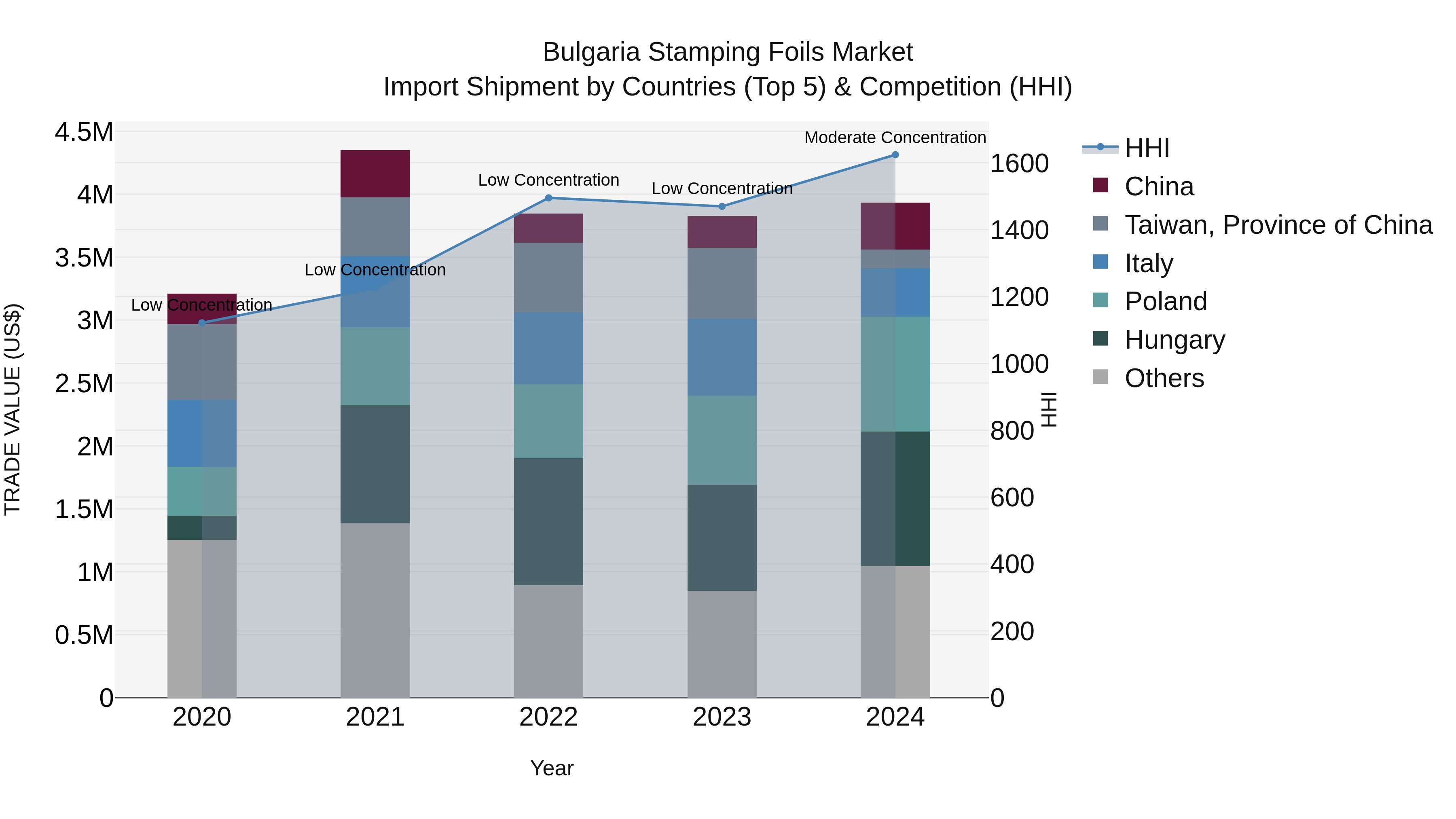 Bulgaria Stamping Foils Market Top 5 Importing Countries and Market Competition (HHI) Analysis