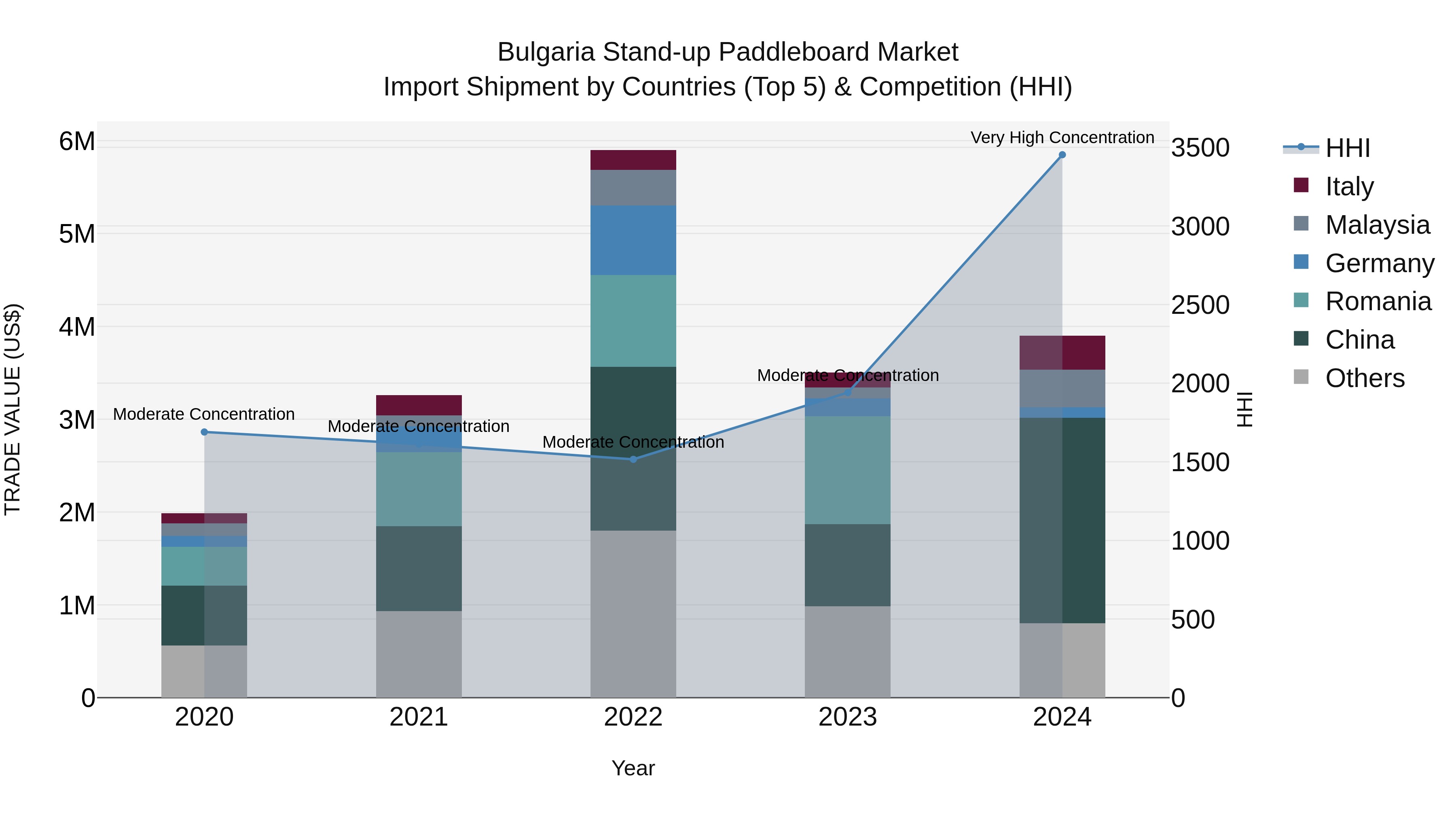 Bulgaria Stand-up Paddleboard Market Top 5 Importing Countries and Market Competition (HHI) Analysis