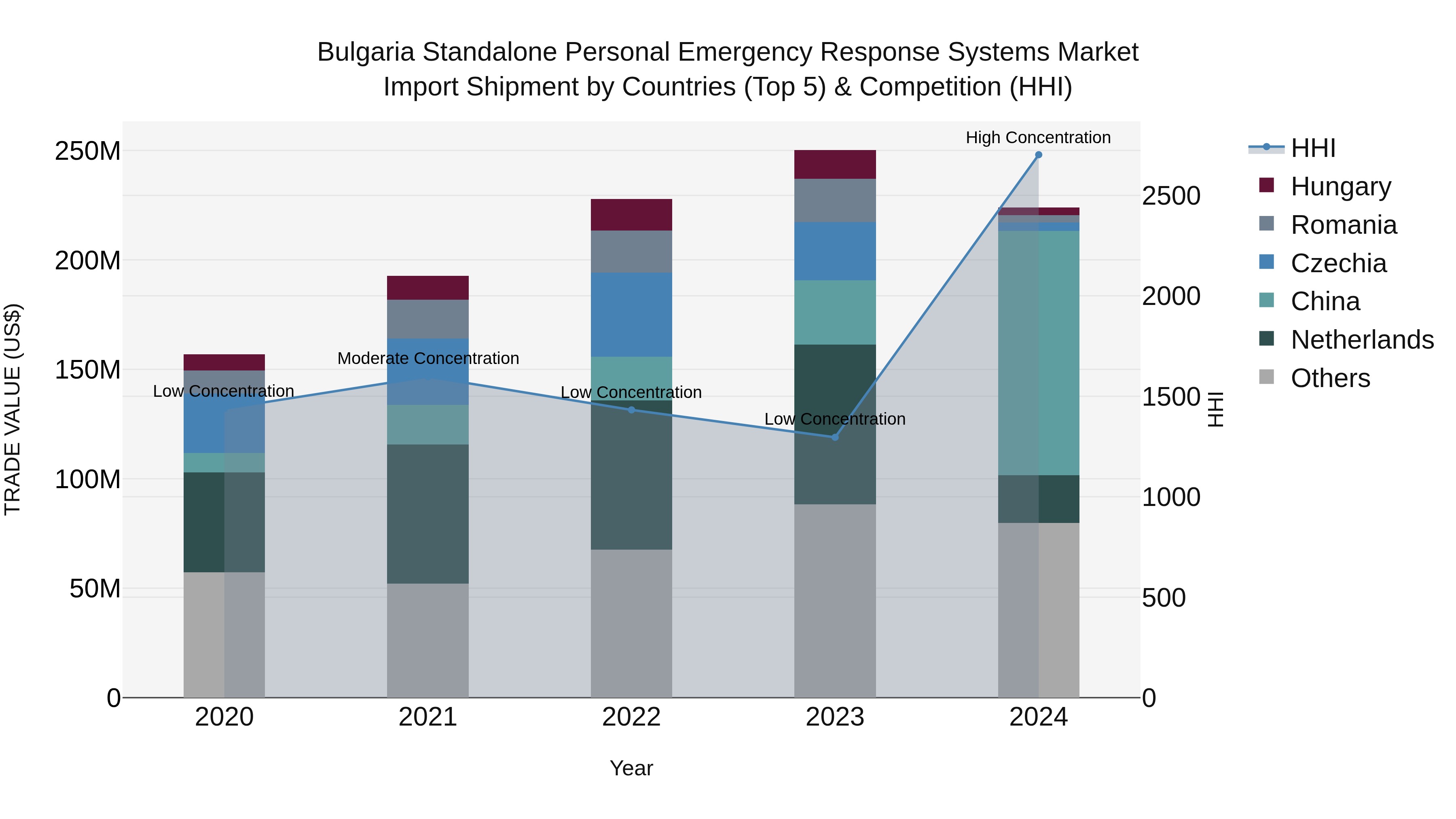 Bulgaria Standalone Personal Emergency Response Systems Market Top 5 Importing Countries and Market Competition (HHI) Analysis