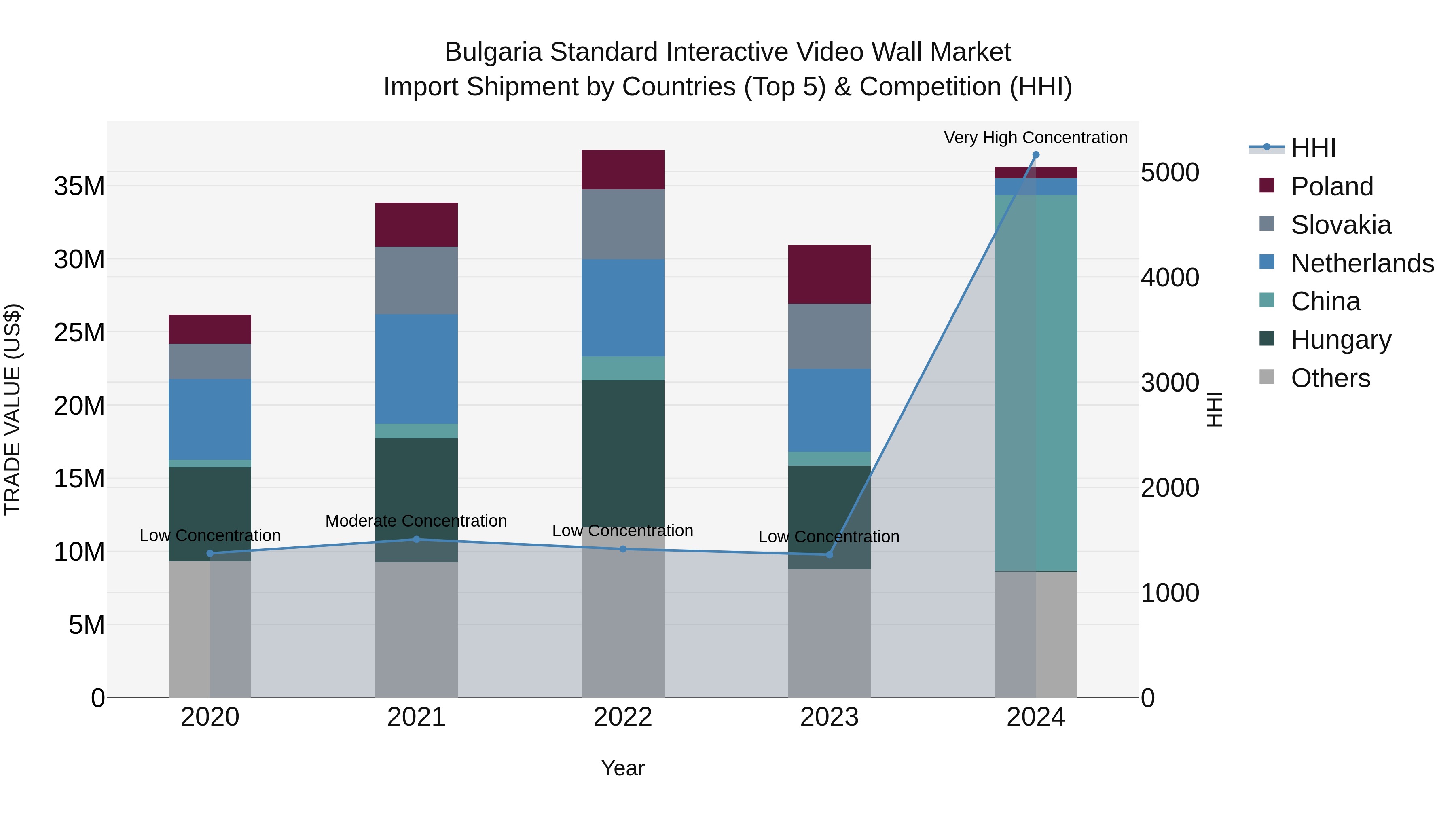 Bulgaria Standard Interactive Video Wall Market Top 5 Importing Countries and Market Competition (HHI) Analysis