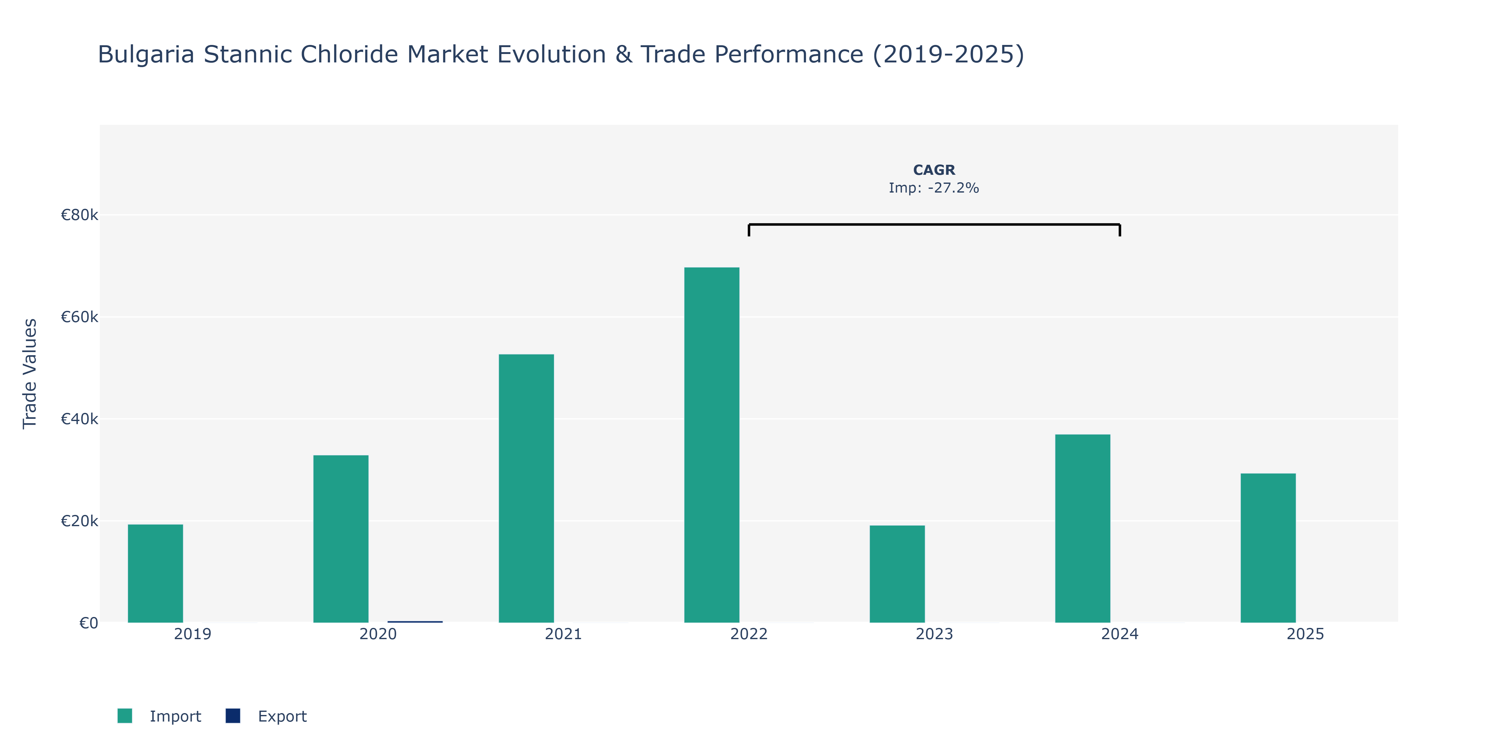 Bulgaria Stannic Chloride Market: Production & Trade Performance (2019-2025)