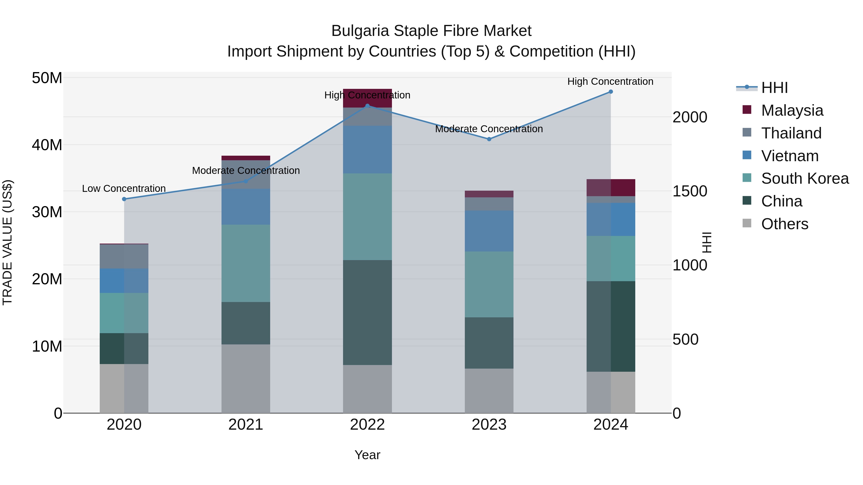 Bulgaria Staple Fibre Market Top 5 Importing Countries and Market Competition (HHI) Analysis