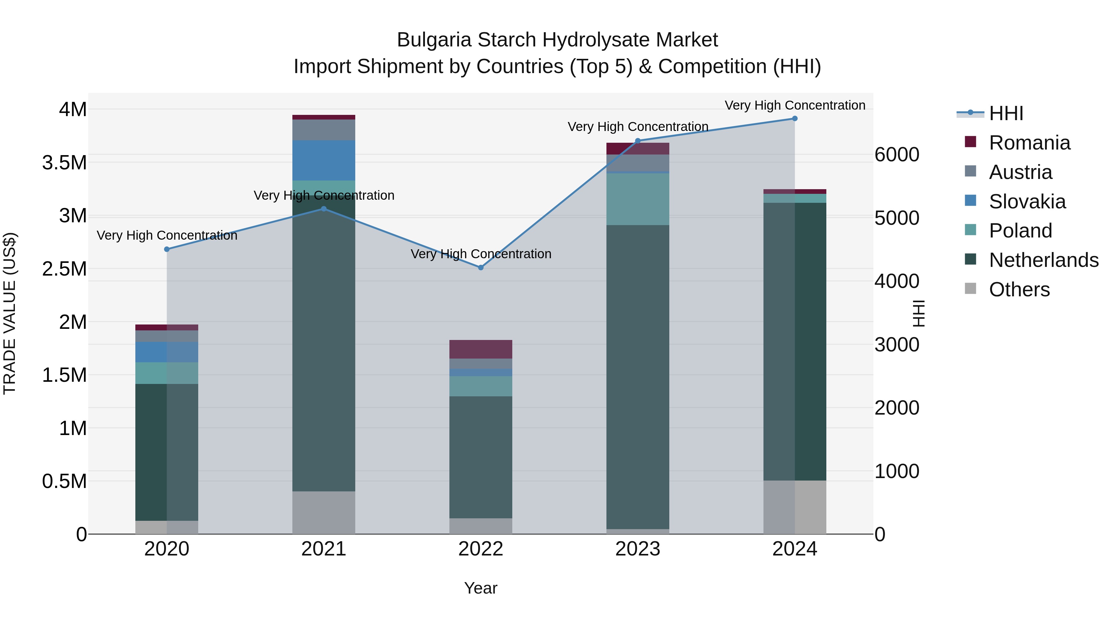 Bulgaria Starch Hydrolysate Market Top 5 Importing Countries and Market Competition (HHI) Analysis
