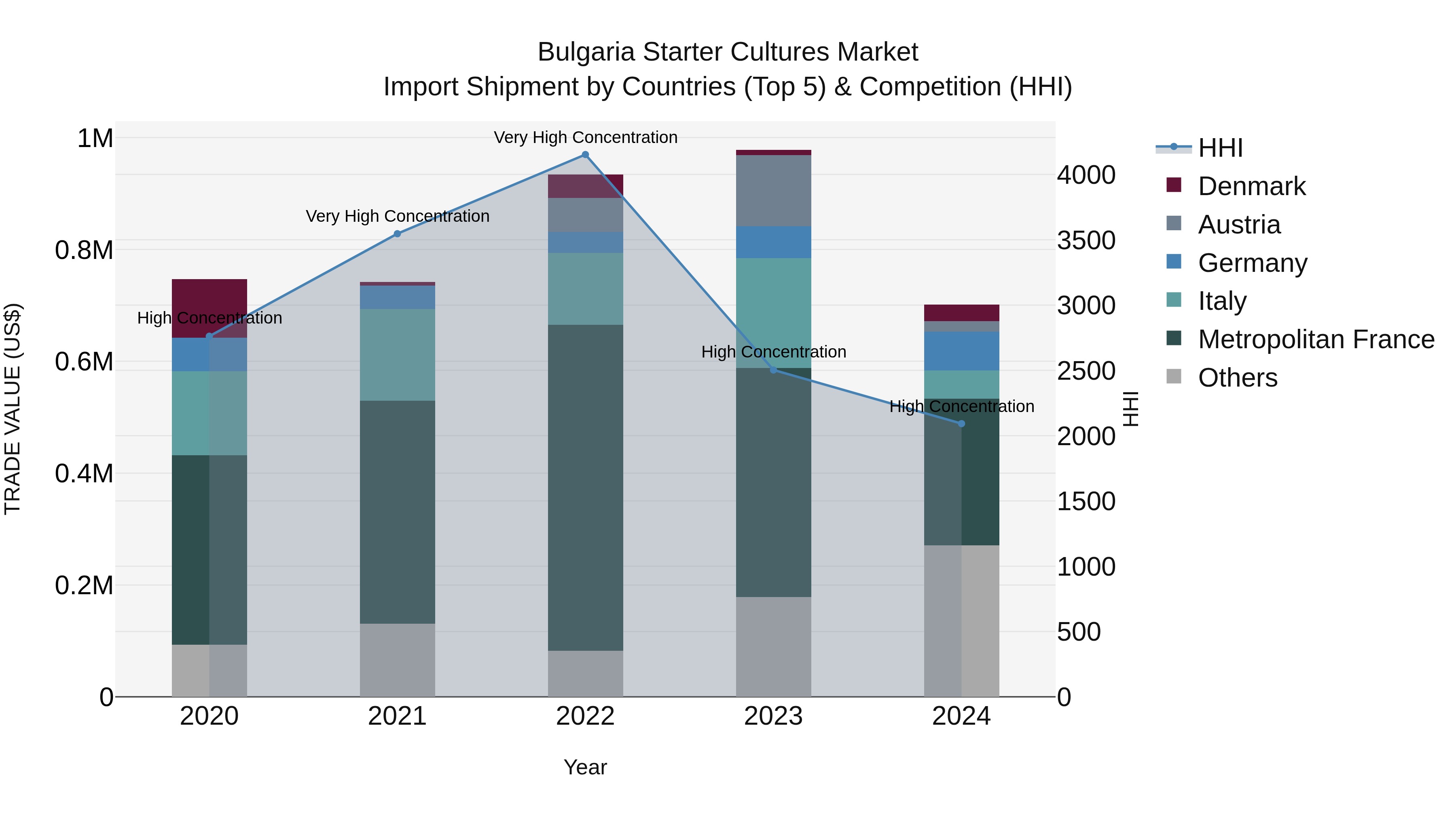 Bulgaria Starter Cultures Market Top 5 Importing Countries and Market Competition (HHI) Analysis
