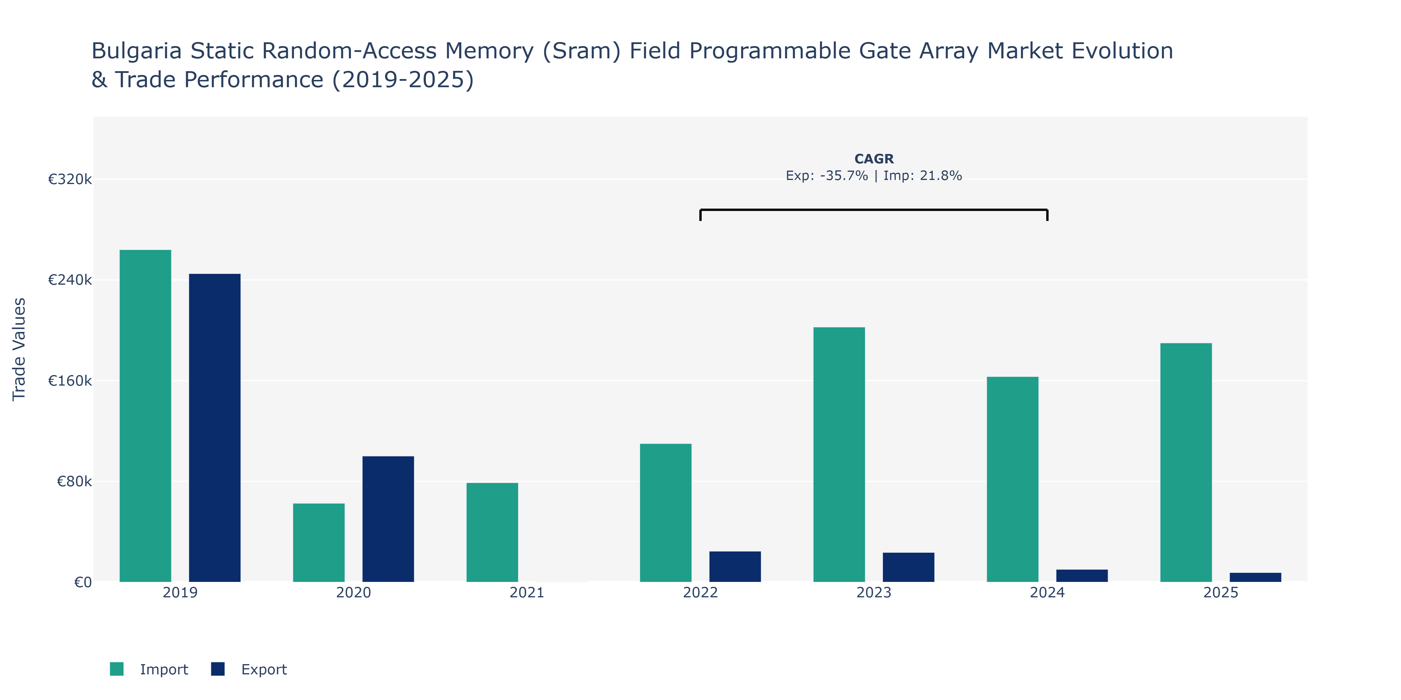 Bulgaria Static Random-Access Memory (Sram) Field Programmable Gate Array Market: Production & Trade Performance (2019-2025)