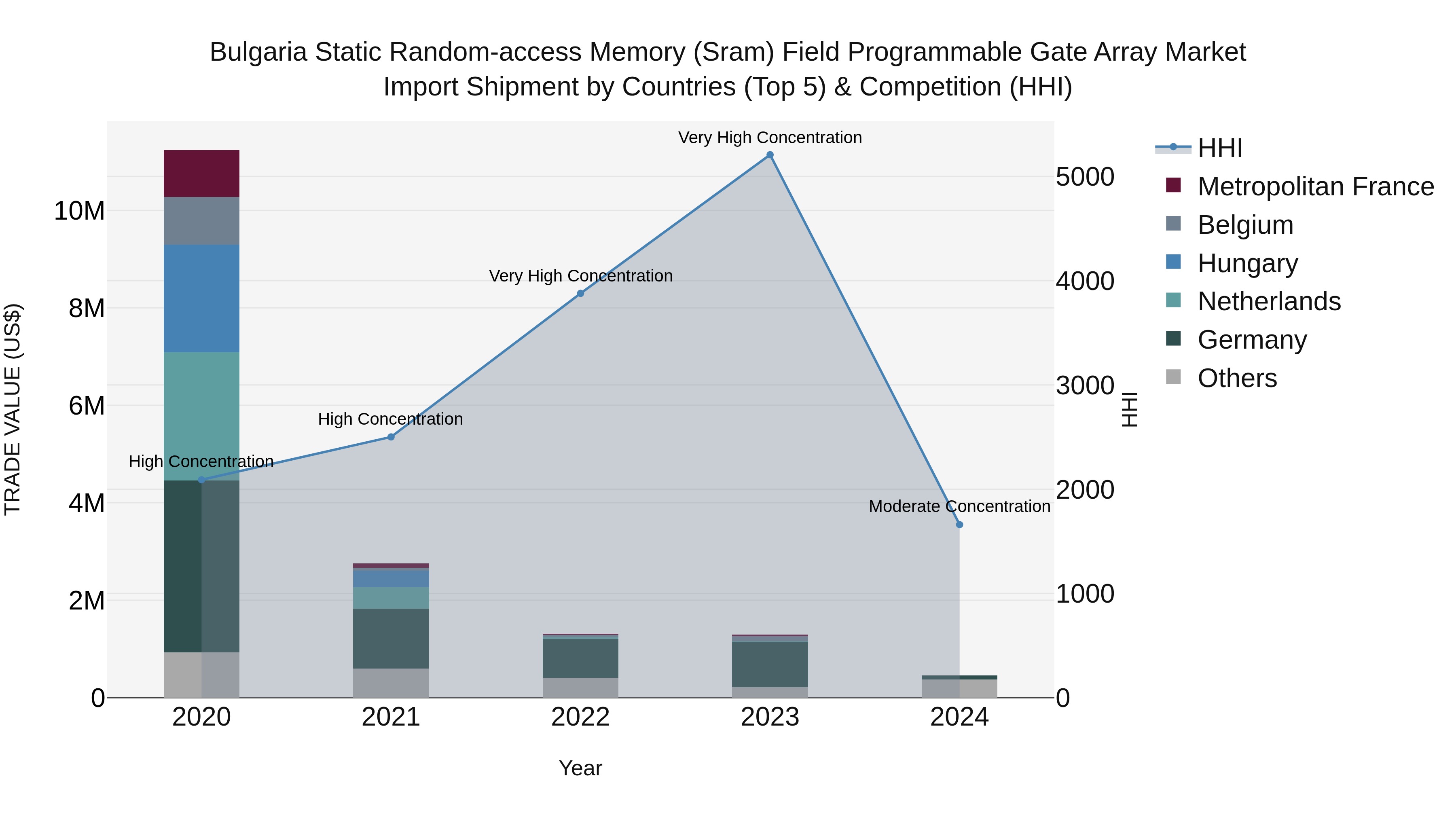 Bulgaria Static Random-access Memory (Sram) Field Programmable Gate Array Market Top 5 Importing Countries and Market Competition (HHI) Analysis