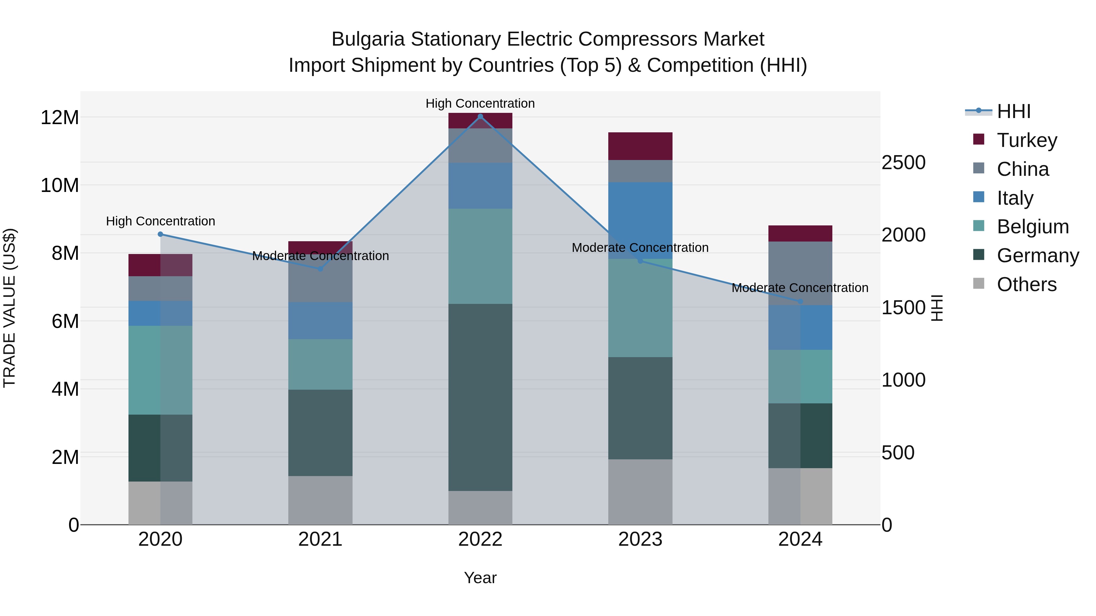 Bulgaria Stationary Electric Compressors Market Top 5 Importing Countries and Market Competition (HHI) Analysis