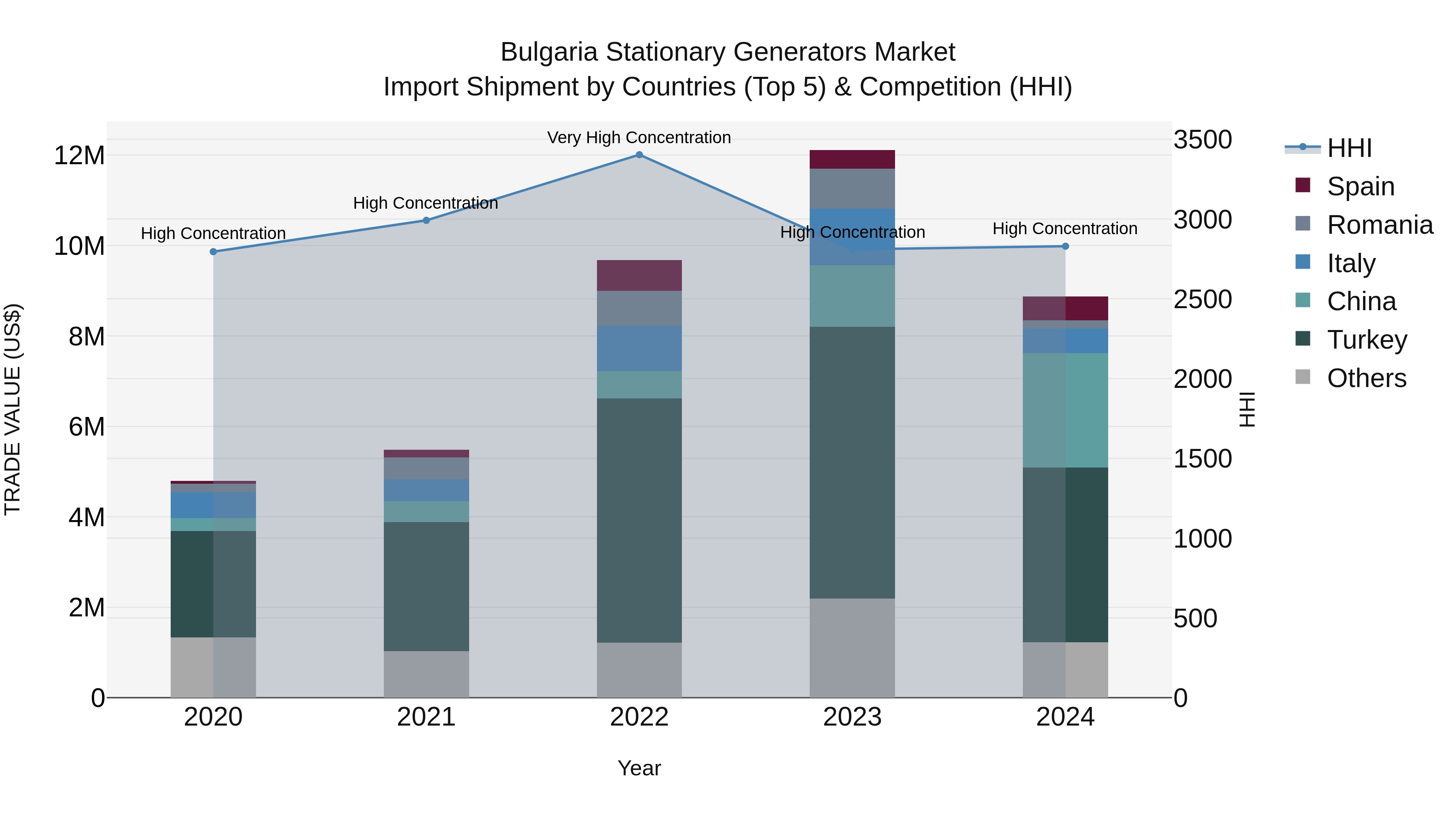 Bulgaria Stationary Generators Market Top 5 Importing Countries and Market Competition (HHI) Analysis
