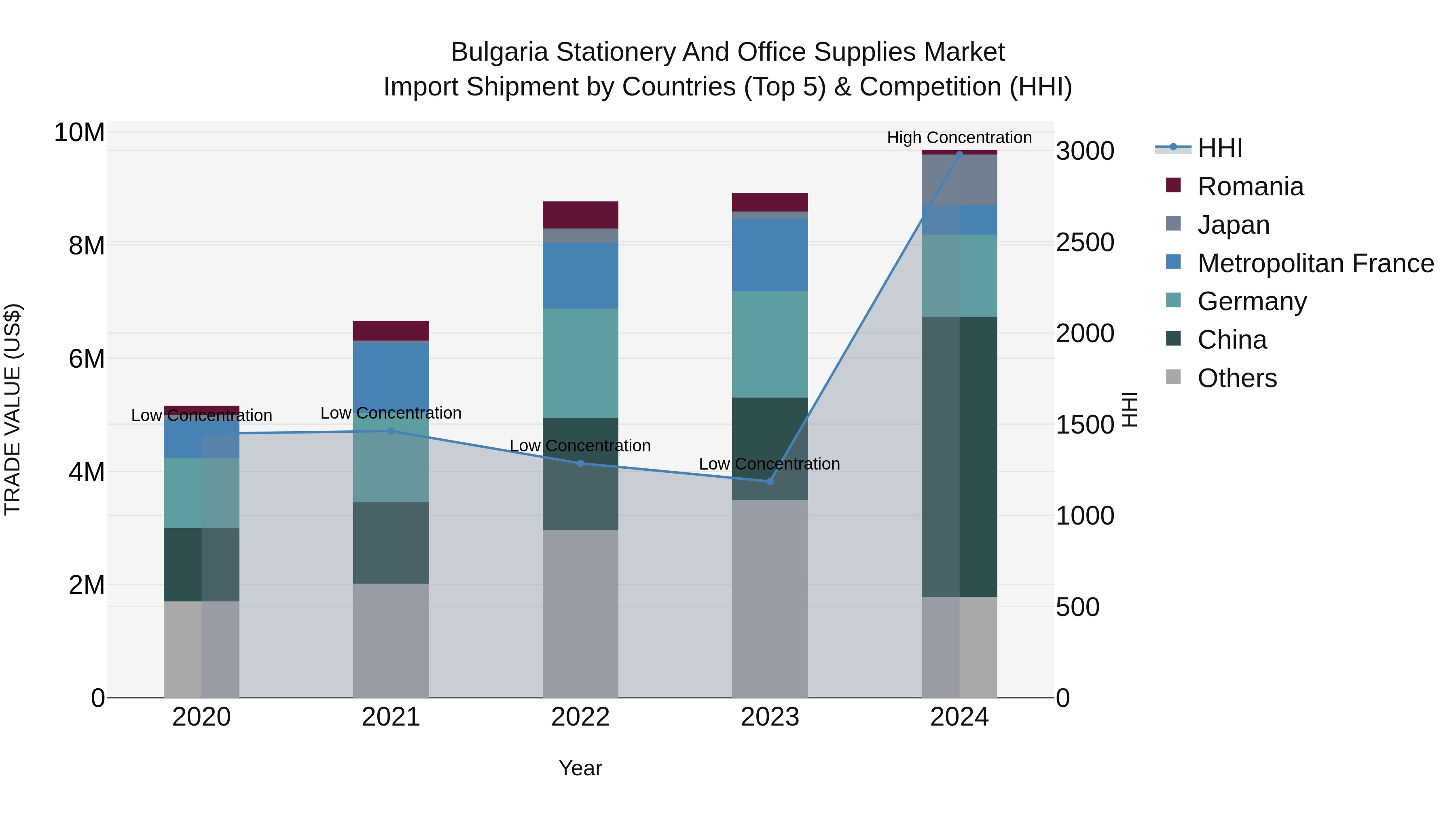 Bulgaria Stationery and Office Supplies Market Top 5 Importing Countries and Market Competition (HHI) Analysis